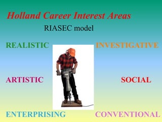 Holland Career Interest Areas
RIASEC model
REALISTIC INVESTIGATIVE
ARTISTIC SOCIAL
ENTERPRISING CONVENTIONAL
 