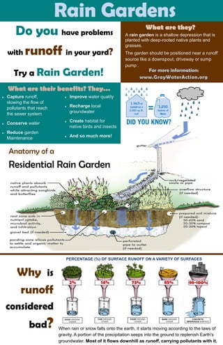 Try a Rain Garden! For more information:
www.GrayWaterAction.org
What are they?What are they?What are they?
A rain garden is a shallow depression that is
planted with deep-rooted native plants and
grasses.
The garden should be positioned near a runoff
source like a downspout, driveway or sump
pump .
Rain GardensRain GardensRain Gardens
What are their benefits? They…What are their benefits? They…What are their benefits? They…
 Capture runoff,
slowing the flow of
pollutants that reach
the sewer system
 Conserve water
 Reduce garden
Maintenance
 Improve water quality
 Recharge local
groundwater
 Create habitat for
native birds and insects
 And so much more!
Do you have problems
with runoff in your yard?
Why is
runoff
considered
bad?
Anatomy of a
Residential Rain Garden
2% 14% 73% 85% 98-100%
PERCENTAGE (%) OF SURFACE RUNOFF ON A VARIETY OF SURFACES
GOOD GROUND
COVER
FAIR GROUND
COVER
POOR GROUND
COVER
BARE GROUND
COVER
CONCRETE/
IMPERVIOUS SURFACE
When rain or snow falls onto the earth, it starts moving according to the laws of
gravity. A portion of the precipitation seeps into the ground to replenish Earth's
groundwater. Most of it flows downhill as runoff, carrying pollutants with it.
 