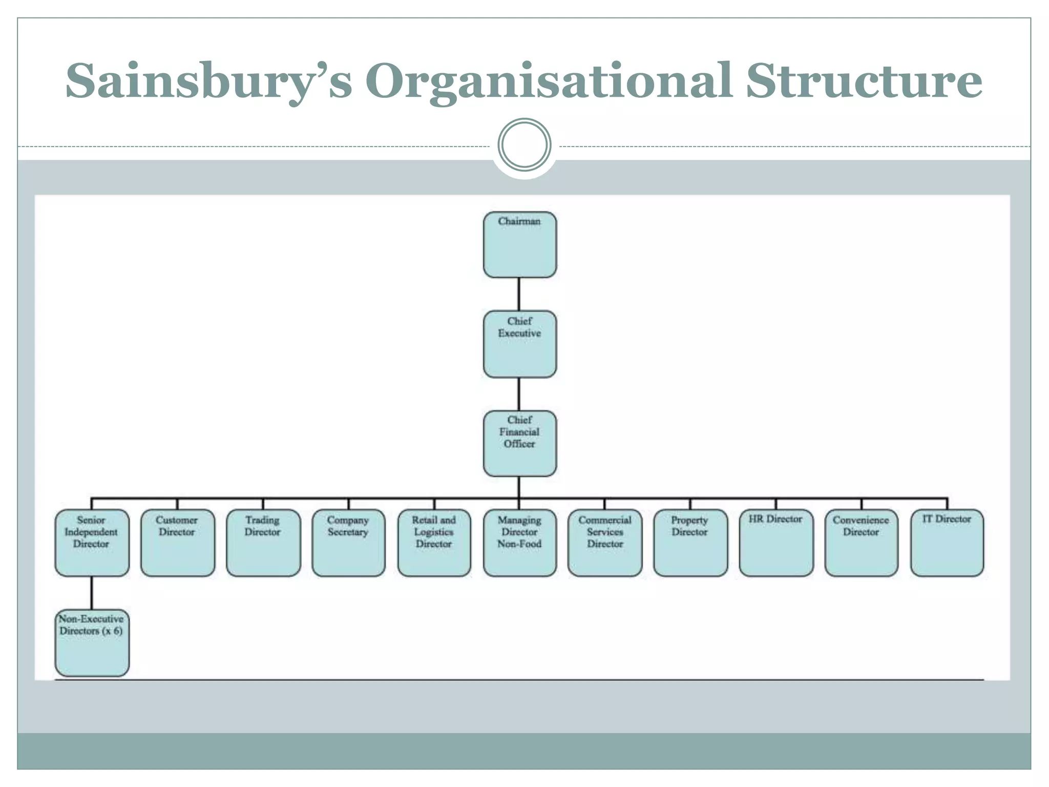Sainsbury’s Organisational Structure
 