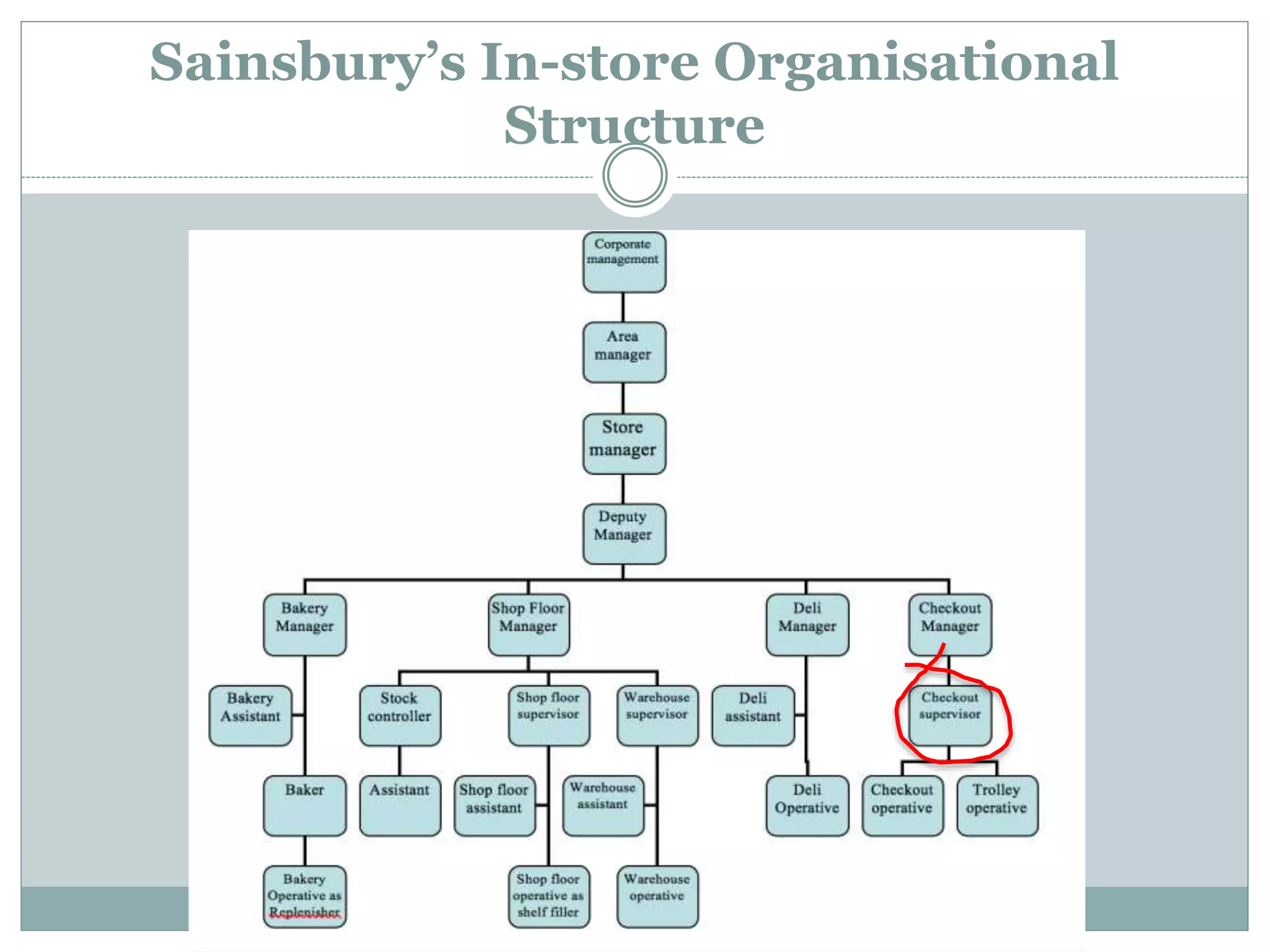 Sainsbury’s In-store Organisational
Structure
 