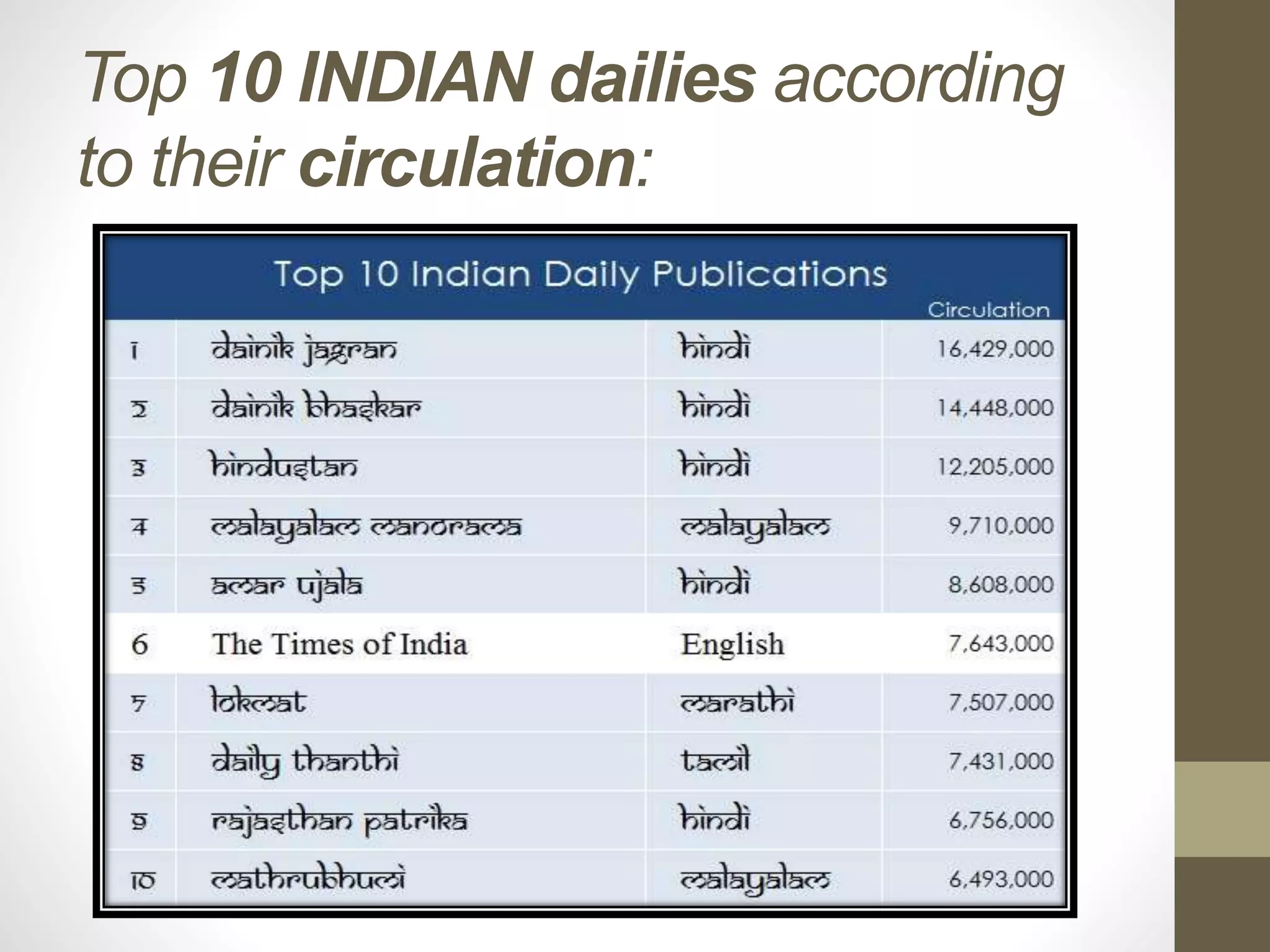 Top 10 INDIAN dailies according
to their circulation:
 
