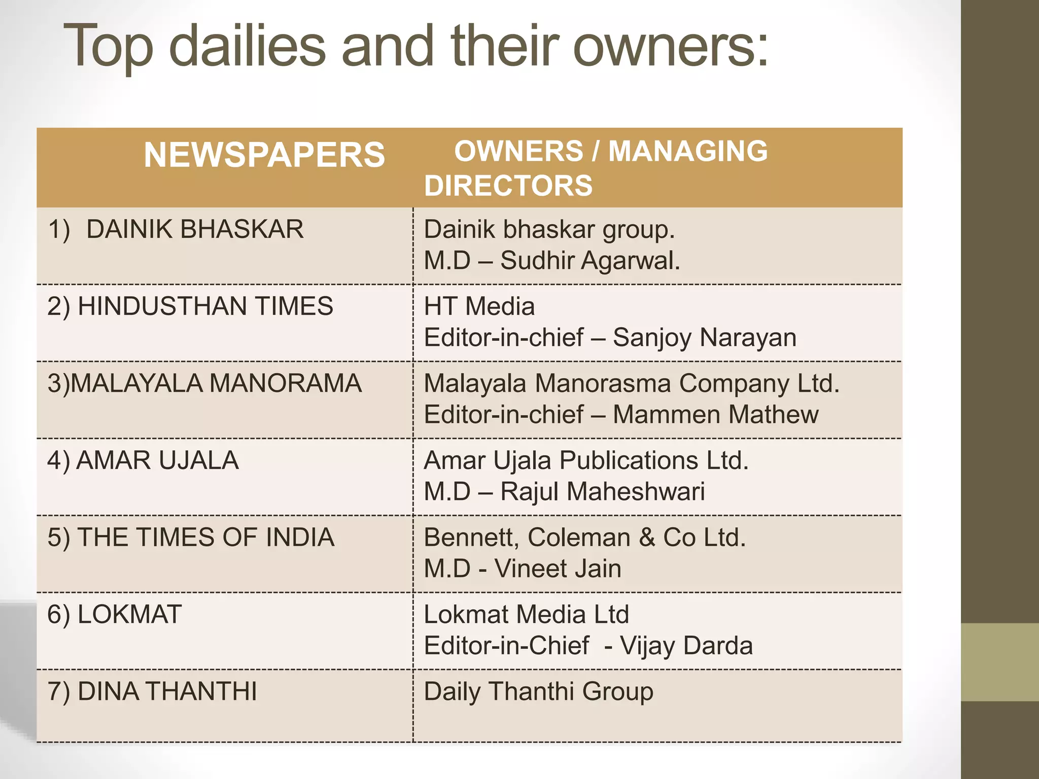 Top dailies and their owners:
NEWSPAPERS OWNERS / MANAGING
DIRECTORS
1) DAINIK BHASKAR Dainik bhaskar group.
M.D – Sudhir Agarwal.
2) HINDUSTHAN TIMES HT Media
Editor-in-chief – Sanjoy Narayan
3)MALAYALA MANORAMA Malayala Manorasma Company Ltd.
Editor-in-chief – Mammen Mathew
4) AMAR UJALA Amar Ujala Publications Ltd.
M.D – Rajul Maheshwari
5) THE TIMES OF INDIA Bennett, Coleman & Co Ltd.
M.D - Vineet Jain
6) LOKMAT Lokmat Media Ltd
Editor-in-Chief - Vijay Darda
7) DINA THANTHI Daily Thanthi Group
 
