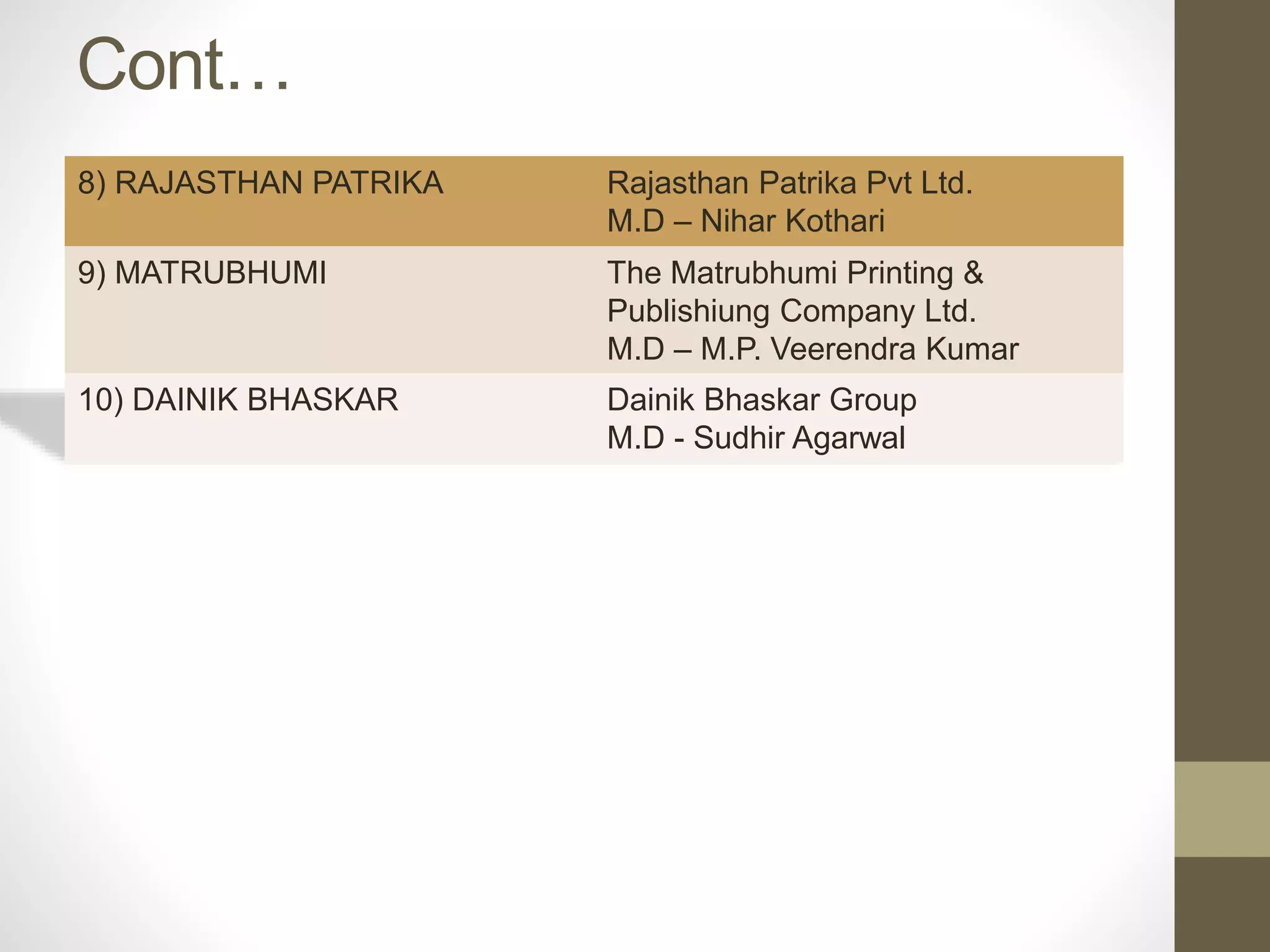 Cont…
8) RAJASTHAN PATRIKA Rajasthan Patrika Pvt Ltd.
M.D – Nihar Kothari
9) MATRUBHUMI The Matrubhumi Printing &
Publishiung Company Ltd.
M.D – M.P. Veerendra Kumar
10) DAINIK BHASKAR Dainik Bhaskar Group
M.D - Sudhir Agarwal
 