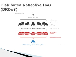 Distributed Reflective DoS
(DRDoS)
Requests with source IP address of victim spoofed
 