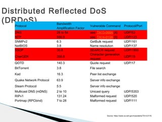 Distributed Reflected DoS
(DRDoS)
Protocol
Bandwidth
Amplification Factor
Vulnerable Command Protocol/Port
DNS 28 to 54 see: TA13-088A [4] UDP/53
NTP 556.9 see: TA14-013A [5] UDP/123
SNMPv2 6.3 GetBulk request UDP/161
NetBIOS 3.8 Name resolution UDP/137
SSDP 30.8 SEARCH request UDP/1900
CharGEN 358.8
Character generation
request
UDP/19
QOTD 140.3 Quote request UDP/17
BitTorrent 3.8 File search
Kad 16.3 Peer list exchange
Quake Network Protocol 63.9 Server info exchange
Steam Protocol 5.5 Server info exchange
Multicast DNS (mDNS) 2 to 10 Unicast query UDP/5353
RIPv1 131.24 Malformed request UDP/520
Portmap (RPCbind) 7 to 28 Malformed request UDP/111
Source: https://www.us-cert.gov/ncas/alerts/TA14-017A
 