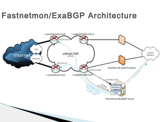 Fastnetmon/ExaBGP Architecture
 