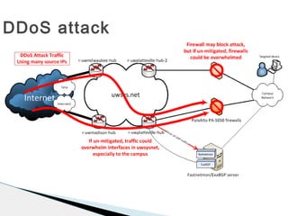 DDoS attack
 