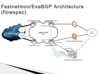 Fastnetmon/ExaBGP Architecture
(flowspec)
 