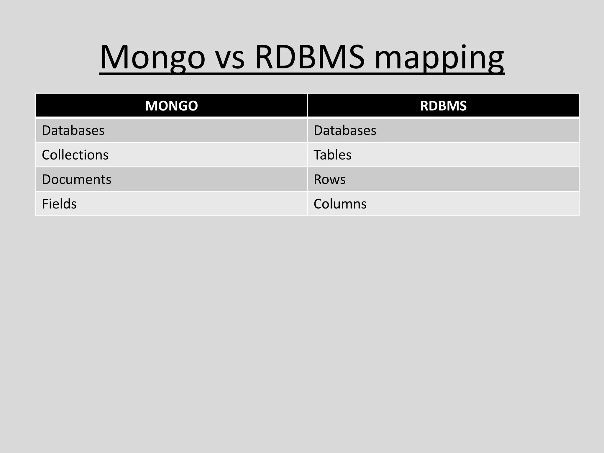 Mongo vs RDBMS mapping
MONGO RDBMS
Databases Databases
Collections Tables
Documents Rows
Fields Columns
 