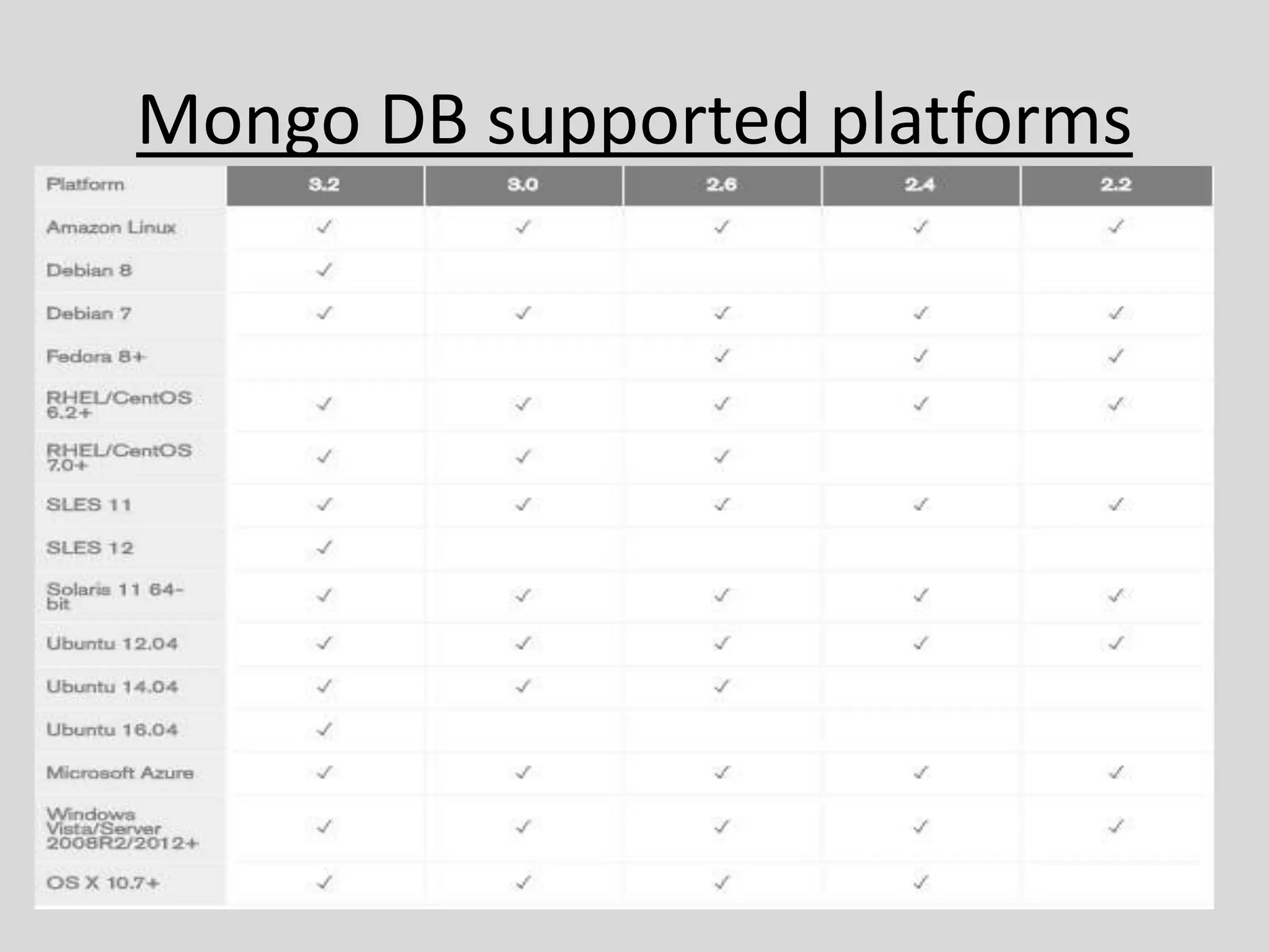 Mongo DB supported platforms
 