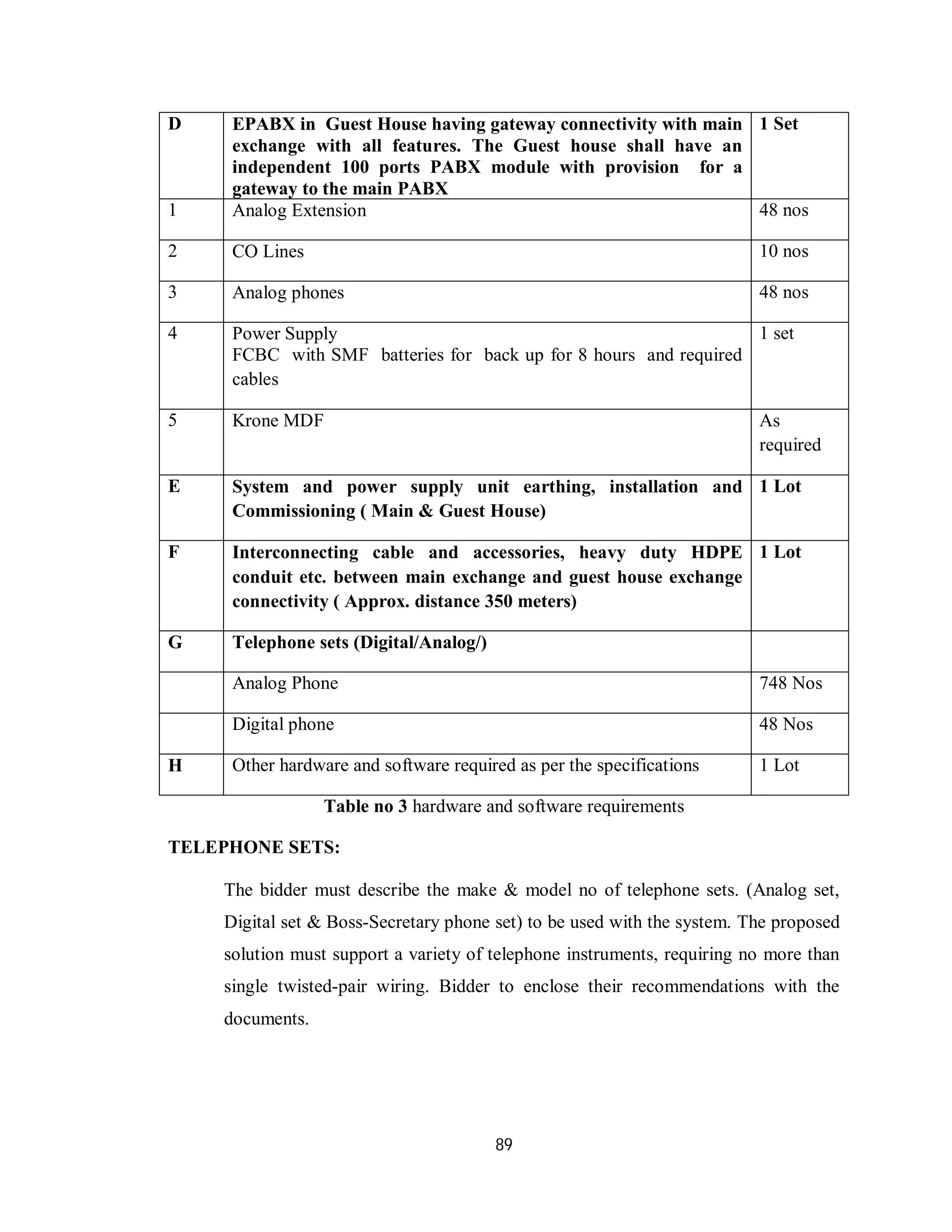 89
D EPABX in Guest House having gateway connectivity with main
exchange with all features. The Guest house shall have an
independent 100 ports PABX module with provision for a
gateway to the main PABX
1 Set
1 Analog Extension 48 nos
2 CO Lines 10 nos
3 Analog phones 48 nos
4 Power Supply
FCBC with SMF batteries for back up for 8 hours and required
cables
1 set
5 Krone MDF As
required
E System and power supply unit earthing, installation and
Commissioning ( Main & Guest House)
1 Lot
F Interconnecting cable and accessories, heavy duty HDPE
conduit etc. between main exchange and guest house exchange
connectivity ( Approx. distance 350 meters)
1 Lot
G Telephone sets (Digital/Analog/)
Analog Phone 748 Nos
Digital phone 48 Nos
H Other hardware and software required as per the specifications 1 Lot
Table no 3 hardware and software requirements
TELEPHONE SETS:
The bidder must describe the make & model no of telephone sets. (Analog set,
Digital set & Boss-Secretary phone set) to be used with the system. The proposed
solution must support a variety of telephone instruments, requiring no more than
single twisted-pair wiring. Bidder to enclose their recommendations with the
documents.
 