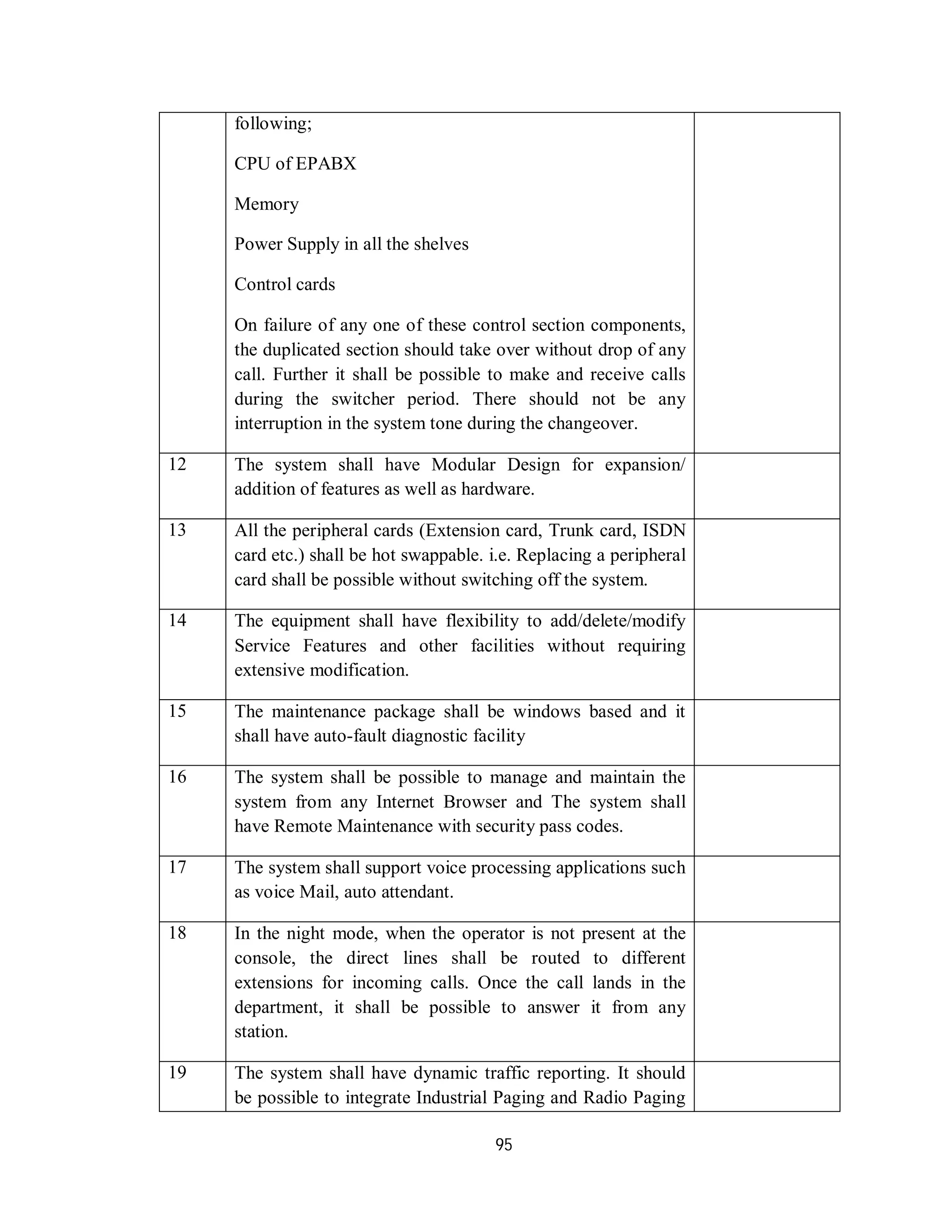 95
following;
CPU of EPABX
Memory
Power Supply in all the shelves
Control cards
On failure of any one of these control section components,
the duplicated section should take over without drop of any
call. Further it shall be possible to make and receive calls
during the switcher period. There should not be any
interruption in the system tone during the changeover.
12 The system shall have Modular Design for expansion/
addition of features as well as hardware.
13 All the peripheral cards (Extension card, Trunk card, ISDN
card etc.) shall be hot swappable. i.e. Replacing a peripheral
card shall be possible without switching off the system.
14 The equipment shall have flexibility to add/delete/modify
Service Features and other facilities without requiring
extensive modification.
15 The maintenance package shall be windows based and it
shall have auto-fault diagnostic facility
16 The system shall be possible to manage and maintain the
system from any Internet Browser and The system shall
have Remote Maintenance with security pass codes.
17 The system shall support voice processing applications such
as voice Mail, auto attendant.
18 In the night mode, when the operator is not present at the
console, the direct lines shall be routed to different
extensions for incoming calls. Once the call lands in the
department, it shall be possible to answer it from any
station.
19 The system shall have dynamic traffic reporting. It should
be possible to integrate Industrial Paging and Radio Paging
 
