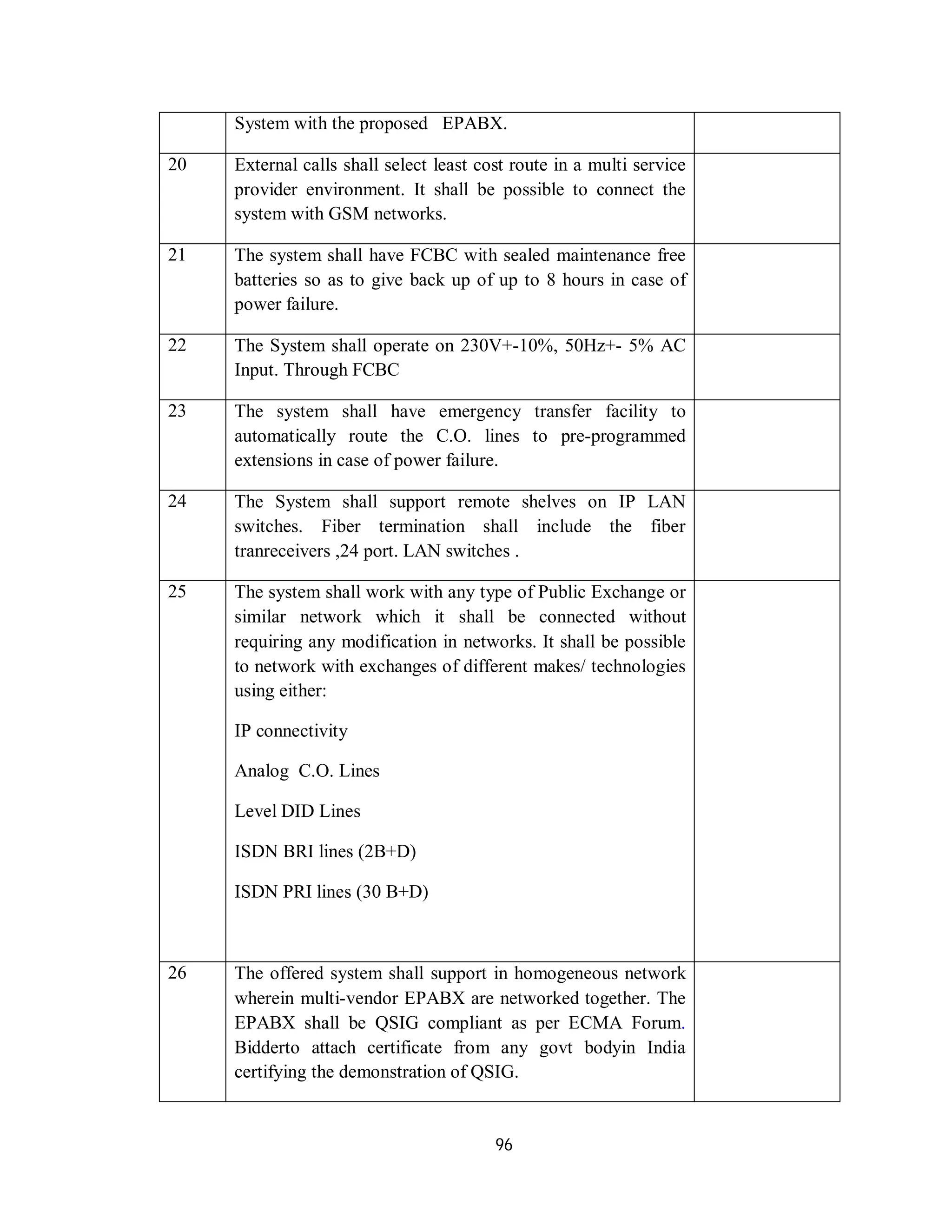 96
System with the proposed EPABX.
20 External calls shall select least cost route in a multi service
provider environment. It shall be possible to connect the
system with GSM networks.
21 The system shall have FCBC with sealed maintenance free
batteries so as to give back up of up to 8 hours in case of
power failure.
22 The System shall operate on 230V+-10%, 50Hz+- 5% AC
Input. Through FCBC
23 The system shall have emergency transfer facility to
automatically route the C.O. lines to pre-programmed
extensions in case of power failure.
24 The System shall support remote shelves on IP LAN
switches. Fiber termination shall include the fiber
tranreceivers ,24 port. LAN switches .
25 The system shall work with any type of Public Exchange or
similar network which it shall be connected without
requiring any modification in networks. It shall be possible
to network with exchanges of different makes/ technologies
using either:
IP connectivity
Analog C.O. Lines
Level DID Lines
ISDN BRI lines (2B+D)
ISDN PRI lines (30 B+D)
26 The offered system shall support in homogeneous network
wherein multi-vendor EPABX are networked together. The
EPABX shall be QSIG compliant as per ECMA Forum.
Bidderto attach certificate from any govt bodyin India
certifying the demonstration of QSIG.
 