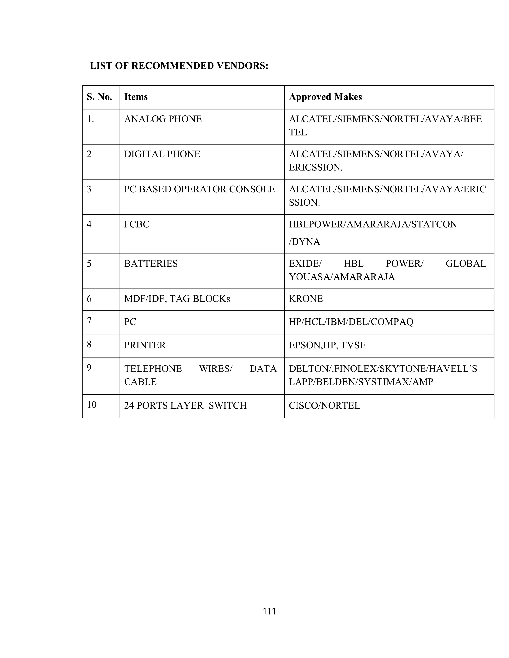 111
LIST OF RECOMMENDED VENDORS:
S. No. Items Approved Makes
1. ANALOG PHONE ALCATEL/SIEMENS/NORTEL/AVAYA/BEE
TEL
2 DIGITAL PHONE ALCATEL/SIEMENS/NORTEL/AVAYA/
ERICSSION.
3 PC BASED OPERATOR CONSOLE ALCATEL/SIEMENS/NORTEL/AVAYA/ERIC
SSION.
4 FCBC HBLPOWER/AMARARAJA/STATCON
/DYNA
5 BATTERIES EXIDE/ HBL POWER/ GLOBAL
YOUASA/AMARARAJA
6 MDF/IDF, TAG BLOCKs KRONE
7 PC HP/HCL/IBM/DEL/COMPAQ
8 PRINTER EPSON,HP, TVSE
9 TELEPHONE WIRES/ DATA
CABLE
DELTON/.FINOLEX/SKYTONE/HAVELL’S
LAPP/BELDEN/SYSTIMAX/AMP
10 24 PORTS LAYER SWITCH CISCO/NORTEL
 