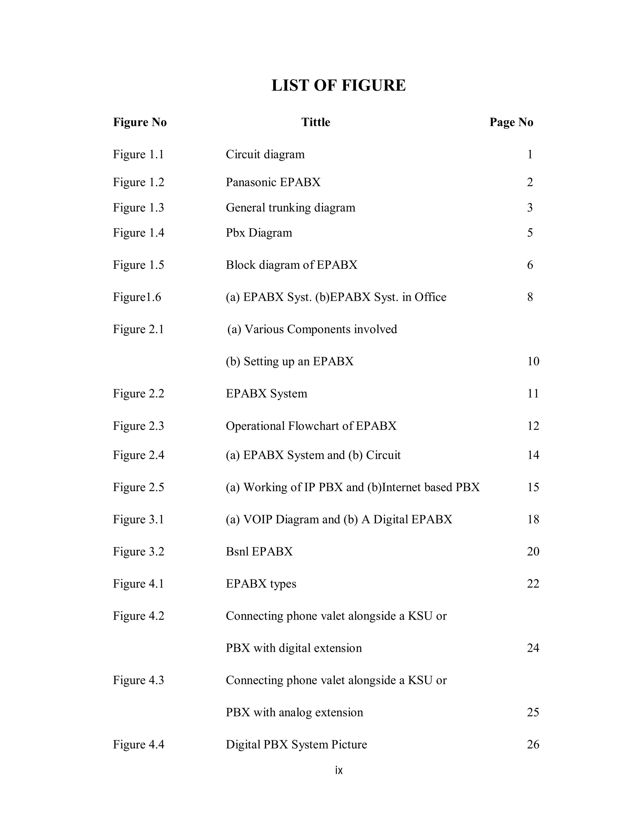 ix
LIST OF FIGURE
Figure No Tittle Page No
Figure 1.1 Circuit diagram 1
Figure 1.2 Panasonic EPABX 2
Figure 1.3 General trunking diagram 3
Figure 1.4 Pbx Diagram 5
Figure 1.5 Block diagram of EPABX 6
Figure1.6 (a) EPABX Syst. (b)EPABX Syst. in Office 8
Figure 2.1 (a) Various Components involved
(b) Setting up an EPABX 10
Figure 2.2 EPABX System 11
Figure 2.3 Operational Flowchart of EPABX 12
Figure 2.4 (a) EPABX System and (b) Circuit 14
Figure 2.5 (a) Working of IP PBX and (b)Internet based PBX 15
Figure 3.1 (a) VOIP Diagram and (b) A Digital EPABX 18
Figure 3.2 Bsnl EPABX 20
Figure 4.1 EPABX types 22
Figure 4.2 Connecting phone valet alongside a KSU or
PBX with digital extension 24
Figure 4.3 Connecting phone valet alongside a KSU or
PBX with analog extension 25
Figure 4.4 Digital PBX System Picture 26
 