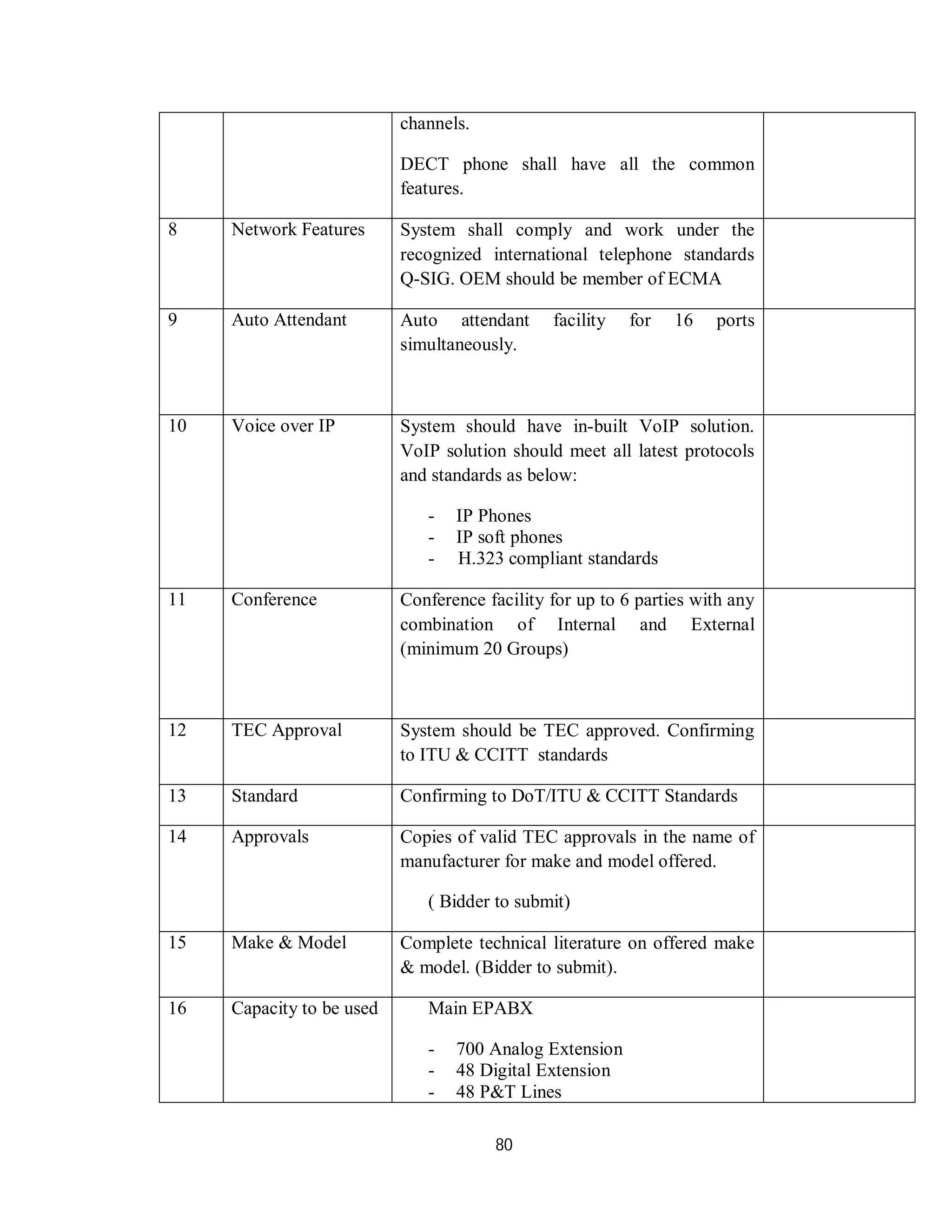 80
channels.
DECT phone shall have all the common
features.
8 Network Features System shall comply and work under the
recognized international telephone standards
Q-SIG. OEM should be member of ECMA
9 Auto Attendant Auto attendant facility for 16 ports
simultaneously.
10 Voice over IP System should have in-built VoIP solution.
VoIP solution should meet all latest protocols
and standards as below:
- IP Phones
- IP soft phones
- H.323 compliant standards
11 Conference Conference facility for up to 6 parties with any
combination of Internal and External
(minimum 20 Groups)
12 TEC Approval System should be TEC approved. Confirming
to ITU & CCITT standards
13 Standard Confirming to DoT/ITU & CCITT Standards
14 Approvals Copies of valid TEC approvals in the name of
manufacturer for make and model offered.
( Bidder to submit)
15 Make & Model Complete technical literature on offered make
& model. (Bidder to submit).
16 Capacity to be used Main EPABX
- 700 Analog Extension
- 48 Digital Extension
- 48 P&T Lines
 