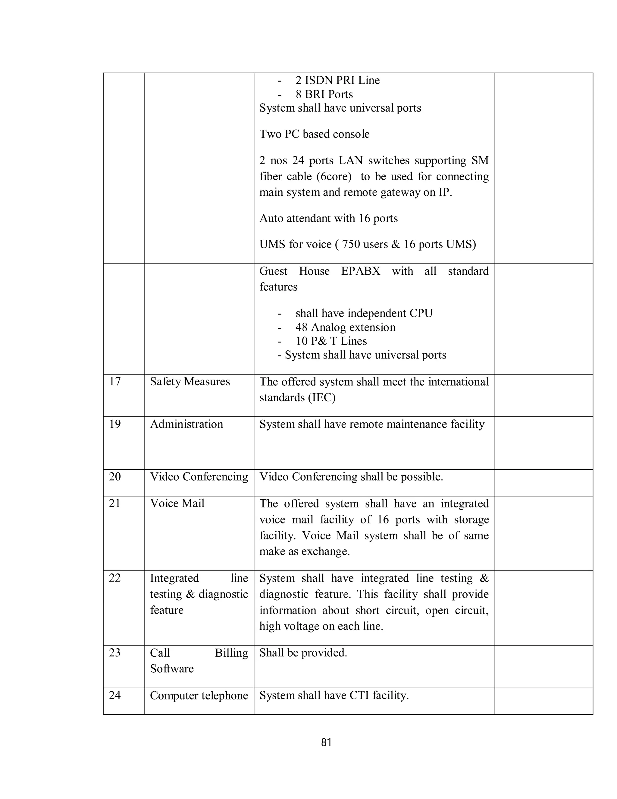 81
- 2 ISDN PRI Line
- 8 BRI Ports
System shall have universal ports
Two PC based console
2 nos 24 ports LAN switches supporting SM
fiber cable (6core) to be used for connecting
main system and remote gateway on IP.
Auto attendant with 16 ports
UMS for voice ( 750 users & 16 ports UMS)
Guest House EPABX with all standard
features
- shall have independent CPU
- 48 Analog extension
- 10 P& T Lines
- System shall have universal ports
17 Safety Measures The offered system shall meet the international
standards (IEC)
19 Administration System shall have remote maintenance facility
20 Video Conferencing Video Conferencing shall be possible.
21 Voice Mail The offered system shall have an integrated
voice mail facility of 16 ports with storage
facility. Voice Mail system shall be of same
make as exchange.
22 Integrated line
testing & diagnostic
feature
System shall have integrated line testing &
diagnostic feature. This facility shall provide
information about short circuit, open circuit,
high voltage on each line.
23 Call Billing
Software
Shall be provided.
24 Computer telephone System shall have CTI facility.
 