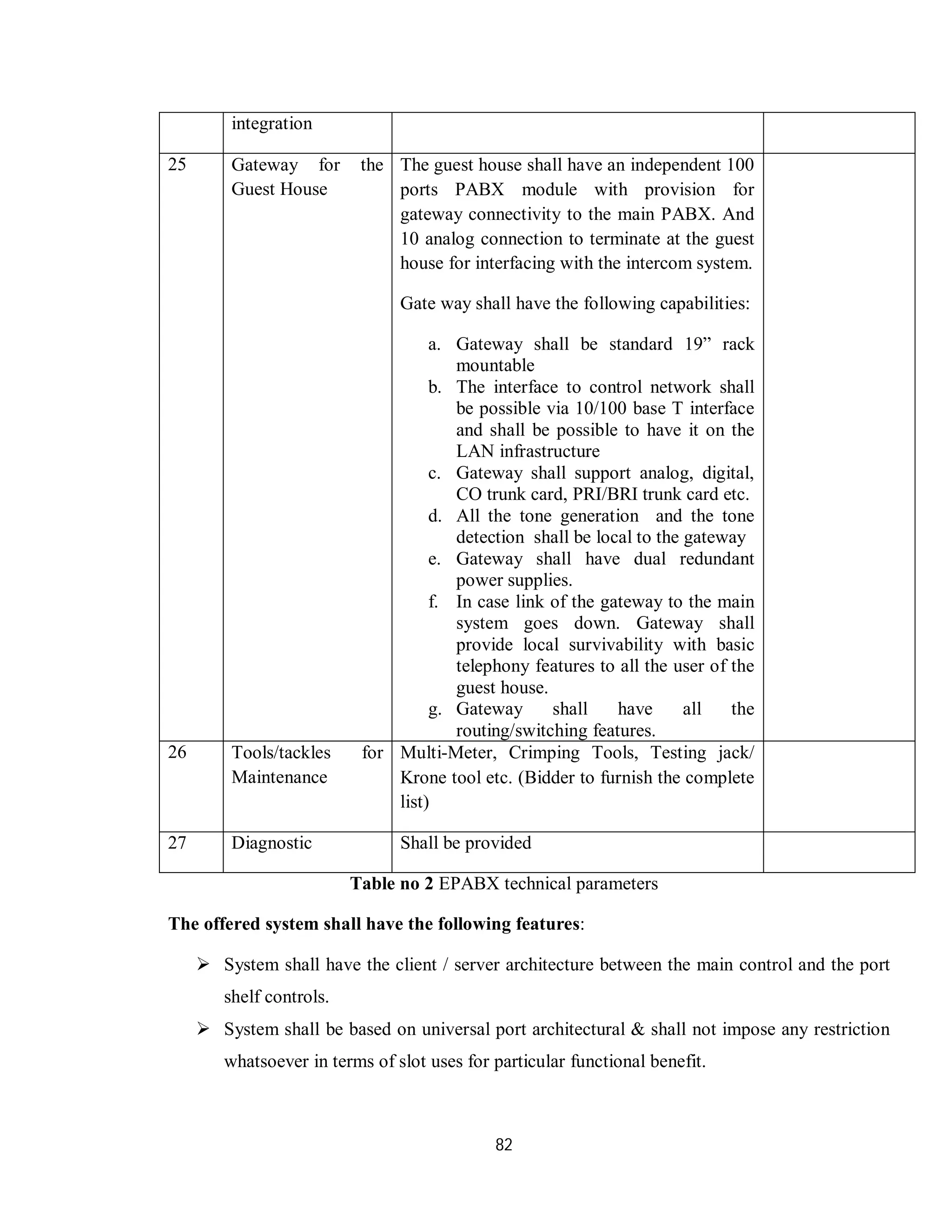 82
integration
25 Gateway for the
Guest House
The guest house shall have an independent 100
ports PABX module with provision for
gateway connectivity to the main PABX. And
10 analog connection to terminate at the guest
house for interfacing with the intercom system.
Gate way shall have the following capabilities:
a. Gateway shall be standard 19” rack
mountable
b. The interface to control network shall
be possible via 10/100 base T interface
and shall be possible to have it on the
LAN infrastructure
c. Gateway shall support analog, digital,
CO trunk card, PRI/BRI trunk card etc.
d. All the tone generation and the tone
detection shall be local to the gateway
e. Gateway shall have dual redundant
power supplies.
f. In case link of the gateway to the main
system goes down. Gateway shall
provide local survivability with basic
telephony features to all the user of the
guest house.
g. Gateway shall have all the
routing/switching features.
26 Tools/tackles for
Maintenance
Multi-Meter, Crimping Tools, Testing jack/
Krone tool etc. (Bidder to furnish the complete
list)
27 Diagnostic Shall be provided
Table no 2 EPABX technical parameters
The offered system shall have the following features:
 System shall have the client / server architecture between the main control and the port
shelf controls.
 System shall be based on universal port architectural & shall not impose any restriction
whatsoever in terms of slot uses for particular functional benefit.
 