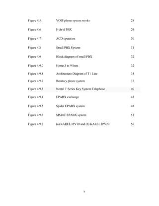 x
Figure 4.5 VOIP phone system works 28
Figure 4.6 Hybrid PBX 29
Figure 4.7 ACD operation 30
Figure 4.8 Small PBX System 31
Figure 4.9 Block diagram of small PBX 32
Figure 4.9.0 Home 3 to 9 lines 32
Figure 4.9.1 Architecture Diagram of T1 Line 34
Figure 4.9.2 Rotatory phone system 37
Figure 4.9.3 Nortel T Series Key System Telephone 40
Figure 4.9.4 EPABX exchange 43
Figure 4.9.5 Spider EPABX system 48
Figure 4.9.6 MS48C EPABX system 51
Figure 4.9.7 (a) KAREL IPV10 and (b) KAREL IPV20 56
 
