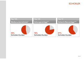 Top 100

Top 100

Top 12

Medienunternehmen*

Zeitungsverlage**

Zeitschriftenverlage***

55%
Schickler-Kunden

76%
Schickler-Kunden

67%
Schickler-Kunden

Seite 2

 