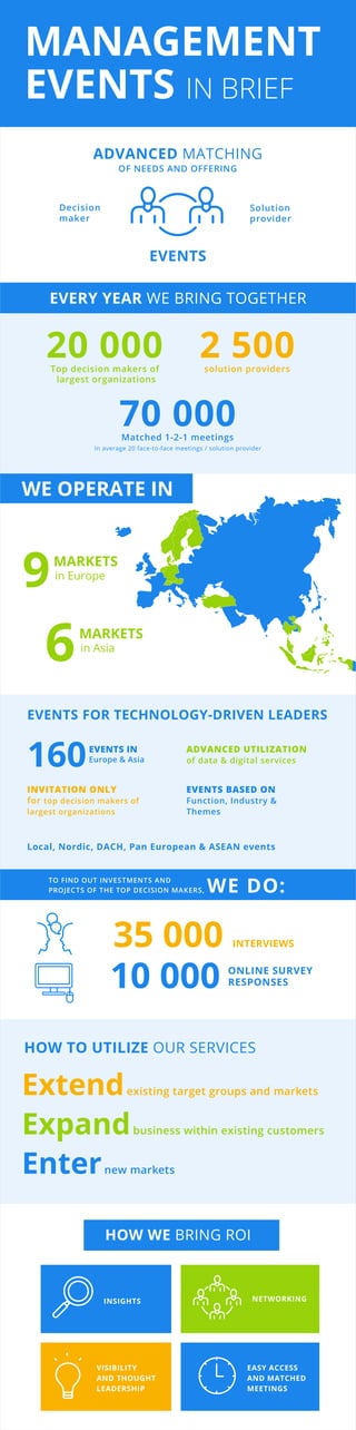MANAGEMENT
EVENTS IN BRIEF
WE OPERATE IN
6MARKETS
in Asia
EVENTS FOR TECHNOLOGY-DRIVEN LEADERS
In average 20 face-to-face meetings / solution provider
Local, Nordic, DACH, Pan European & ASEAN events
Extendexisting target groups and markets
Expandbusiness within existing customers
Enternew markets
70 000Matched 1-2-1 meetings
20 000Top decision makers of
largest organizations
2 500solution providers
HOW WE BRING ROI
HOW TO UTILIZE OUR SERVICES
EVERY YEAR WE BRING TOGETHER
INSIGHTS NETWORKING
VISIBILITY
AND THOUGHT
LEADERSHIP
EASY ACCESS
AND MATCHED
MEETINGS
35 000 INTERVIEWS
10 000 ONLINE SURVEY
RESPONSES
TO FIND OUT INVESTMENTS AND
PROJECTS OF THE TOP DECISION MAKERS, WE DO:
ADVANCED MATCHING
OF NEEDS AND OFFERING
Decision
maker
Solution
provider
EVENTS
9MARKETS
in Europe
EVENTS BASED ON
Function, Industry &
Themes
INVITATION ONLY
for top decision makers of
largest organizations
160EVENTS IN
Europe & Asia
ADVANCED UTILIZATION
of data & digital services
 