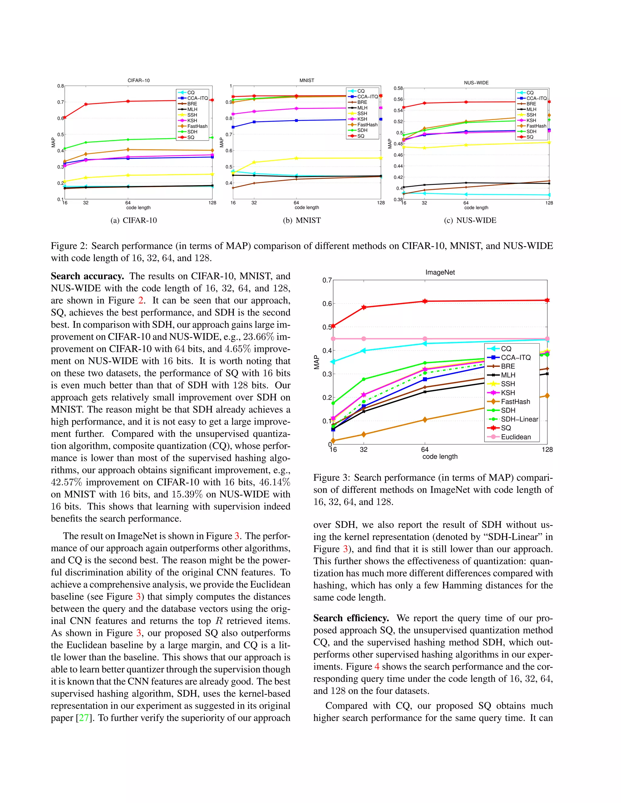 16 32 64 128
0.1
0.2
0.3
0.4
0.5
0.6
0.7
0.8
code length
MAP
CIFAR−10
CQ
CCA−ITQ
BRE
MLH
SSH
KSH
FastHash
SDH
SQ
(a) CIFAR-10
16 32 64 128
0.4
0.5
0.6
0.7
0.8
0.9
1
code length
MAP
MNIST
CQ
CCA−ITQ
BRE
MLH
SSH
KSH
FastHash
SDH
SQ
(b) MNIST
16 32 64 128
0.38
0.4
0.42
0.44
0.46
0.48
0.5
0.52
0.54
0.56
0.58
code length
MAP
NUS−WIDE
CQ
CCA−ITQ
BRE
MLH
SSH
KSH
FastHash
SDH
SQ
(c) NUS-WIDE
Figure 2: Search performance (in terms of MAP) comparison of different methods on CIFAR-10, MNIST, and NUS-WIDE
with code length of 16, 32, 64, and 128.
Search accuracy. The results on CIFAR-10, MNIST, and
NUS-WIDE with the code length of 16, 32, 64, and 128,
are shown in Figure 2. It can be seen that our approach,
SQ, achieves the best performance, and SDH is the second
best. In comparison with SDH, our approach gains large im-
provement on CIFAR-10 and NUS-WIDE, e.g., 23.66% im-
provement on CIFAR-10 with 64 bits, and 4.65% improve-
ment on NUS-WIDE with 16 bits. It is worth noting that
on these two datasets, the performance of SQ with 16 bits
is even much better than that of SDH with 128 bits. Our
approach gets relatively small improvement over SDH on
MNIST. The reason might be that SDH already achieves a
high performance, and it is not easy to get a large improve-
ment further. Compared with the unsupervised quantiza-
tion algorithm, composite quantization (CQ), whose perfor-
mance is lower than most of the supervised hashing algo-
rithms, our approach obtains signiﬁcant improvement, e.g.,
42.57% improvement on CIFAR-10 with 16 bits, 46.14%
on MNIST with 16 bits, and 15.39% on NUS-WIDE with
16 bits. This shows that learning with supervision indeed
beneﬁts the search performance.
The result on ImageNet is shown in Figure 3. The perfor-
mance of our approach again outperforms other algorithms,
and CQ is the second best. The reason might be the power-
ful discrimination ability of the original CNN features. To
achieve a comprehensive analysis, we provide the Euclidean
baseline (see Figure 3) that simply computes the distances
between the query and the database vectors using the orig-
inal CNN features and returns the top R retrieved items.
As shown in Figure 3, our proposed SQ also outperforms
the Euclidean baseline by a large margin, and CQ is a lit-
tle lower than the baseline. This shows that our approach is
able to learn better quantizer through the supervision though
it is known that the CNN features are already good. The best
supervised hashing algorithm, SDH, uses the kernel-based
representation in our experiment as suggested in its original
paper [27]. To further verify the superiority of our approach
16 32 64 128
0
0.1
0.2
0.3
0.4
0.5
0.6
0.7
code length
MAP
ImageNet
CQ
CCA−ITQ
BRE
MLH
SSH
KSH
FastHash
SDH
SDH−Linear
SQ
Euclidean
Figure 3: Search performance (in terms of MAP) compari-
son of different methods on ImageNet with code length of
16, 32, 64, and 128.
over SDH, we also report the result of SDH without us-
ing the kernel representation (denoted by “SDH-Linear” in
Figure 3), and ﬁnd that it is still lower than our approach.
This further shows the effectiveness of quantization: quan-
tization has much more different differences compared with
hashing, which has only a few Hamming distances for the
same code length.
Search efﬁciency. We report the query time of our pro-
posed approach SQ, the unsupervised quantization method
CQ, and the supervised hashing method SDH, which out-
performs other supervised hashing algorithms in our exper-
iments. Figure 4 shows the search performance and the cor-
responding query time under the code length of 16, 32, 64,
and 128 on the four datasets.
Compared with CQ, our proposed SQ obtains much
higher search performance for the same query time. It can
 