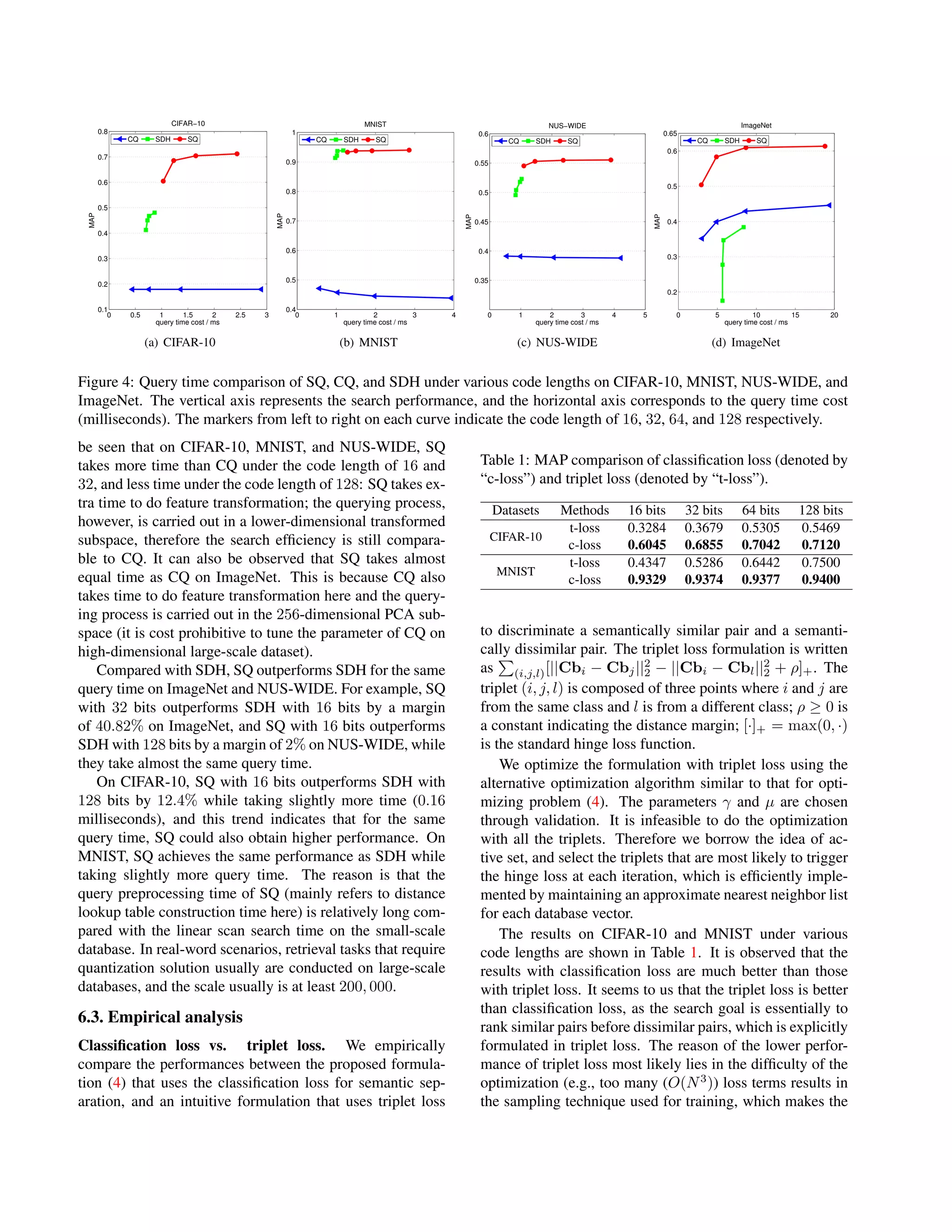 0 0.5 1 1.5 2 2.5 3
0.1
0.2
0.3
0.4
0.5
0.6
0.7
0.8
query time cost / ms
MAP
CIFAR−10
CQ SDH SQ
(a) CIFAR-10
0 1 2 3 4
0.4
0.5
0.6
0.7
0.8
0.9
1
query time cost / ms
MAP
MNIST
CQ SDH SQ
(b) MNIST
0 1 2 3 4 5
0.35
0.4
0.45
0.5
0.55
0.6
query time cost / ms
MAP
NUS−WIDE
CQ SDH SQ
(c) NUS-WIDE
0 5 10 15 20
0.2
0.3
0.4
0.5
0.6
0.65
query time cost / ms
MAP
ImageNet
CQ SDH SQ
(d) ImageNet
Figure 4: Query time comparison of SQ, CQ, and SDH under various code lengths on CIFAR-10, MNIST, NUS-WIDE, and
ImageNet. The vertical axis represents the search performance, and the horizontal axis corresponds to the query time cost
(milliseconds). The markers from left to right on each curve indicate the code length of 16, 32, 64, and 128 respectively.
be seen that on CIFAR-10, MNIST, and NUS-WIDE, SQ
takes more time than CQ under the code length of 16 and
32, and less time under the code length of 128: SQ takes ex-
tra time to do feature transformation; the querying process,
however, is carried out in a lower-dimensional transformed
subspace, therefore the search efﬁciency is still compara-
ble to CQ. It can also be observed that SQ takes almost
equal time as CQ on ImageNet. This is because CQ also
takes time to do feature transformation here and the query-
ing process is carried out in the 256-dimensional PCA sub-
space (it is cost prohibitive to tune the parameter of CQ on
high-dimensional large-scale dataset).
Compared with SDH, SQ outperforms SDH for the same
query time on ImageNet and NUS-WIDE. For example, SQ
with 32 bits outperforms SDH with 16 bits by a margin
of 40.82% on ImageNet, and SQ with 16 bits outperforms
SDH with 128 bits by a margin of 2% on NUS-WIDE, while
they take almost the same query time.
On CIFAR-10, SQ with 16 bits outperforms SDH with
128 bits by 12.4% while taking slightly more time (0.16
milliseconds), and this trend indicates that for the same
query time, SQ could also obtain higher performance. On
MNIST, SQ achieves the same performance as SDH while
taking slightly more query time. The reason is that the
query preprocessing time of SQ (mainly refers to distance
lookup table construction time here) is relatively long com-
pared with the linear scan search time on the small-scale
database. In real-word scenarios, retrieval tasks that require
quantization solution usually are conducted on large-scale
databases, and the scale usually is at least 200, 000.
6.3. Empirical analysis
Classiﬁcation loss vs. triplet loss. We empirically
compare the performances between the proposed formula-
tion (4) that uses the classiﬁcation loss for semantic sep-
aration, and an intuitive formulation that uses triplet loss
Table 1: MAP comparison of classiﬁcation loss (denoted by
“c-loss”) and triplet loss (denoted by “t-loss”).
Datasets Methods 16 bits 32 bits 64 bits 128 bits
CIFAR-10
t-loss 0.3284 0.3679 0.5305 0.5469
c-loss 0.6045 0.6855 0.7042 0.7120
MNIST
t-loss 0.4347 0.5286 0.6442 0.7500
c-loss 0.9329 0.9374 0.9377 0.9400
to discriminate a semantically similar pair and a semanti-
cally dissimilar pair. The triplet loss formulation is written
as (i,j,l)[||Cbi − Cbj||2
2 − ||Cbi − Cbl||2
2 + ρ]+. The
triplet (i, j, l) is composed of three points where i and j are
from the same class and l is from a different class; ρ ≥ 0 is
a constant indicating the distance margin; [·]+ = max(0, ·)
is the standard hinge loss function.
We optimize the formulation with triplet loss using the
alternative optimization algorithm similar to that for opti-
mizing problem (4). The parameters γ and µ are chosen
through validation. It is infeasible to do the optimization
with all the triplets. Therefore we borrow the idea of ac-
tive set, and select the triplets that are most likely to trigger
the hinge loss at each iteration, which is efﬁciently imple-
mented by maintaining an approximate nearest neighbor list
for each database vector.
The results on CIFAR-10 and MNIST under various
code lengths are shown in Table 1. It is observed that the
results with classiﬁcation loss are much better than those
with triplet loss. It seems to us that the triplet loss is better
than classiﬁcation loss, as the search goal is essentially to
rank similar pairs before dissimilar pairs, which is explicitly
formulated in triplet loss. The reason of the lower perfor-
mance of triplet loss most likely lies in the difﬁculty of the
optimization (e.g., too many (O(N3
)) loss terms results in
the sampling technique used for training, which makes the
 