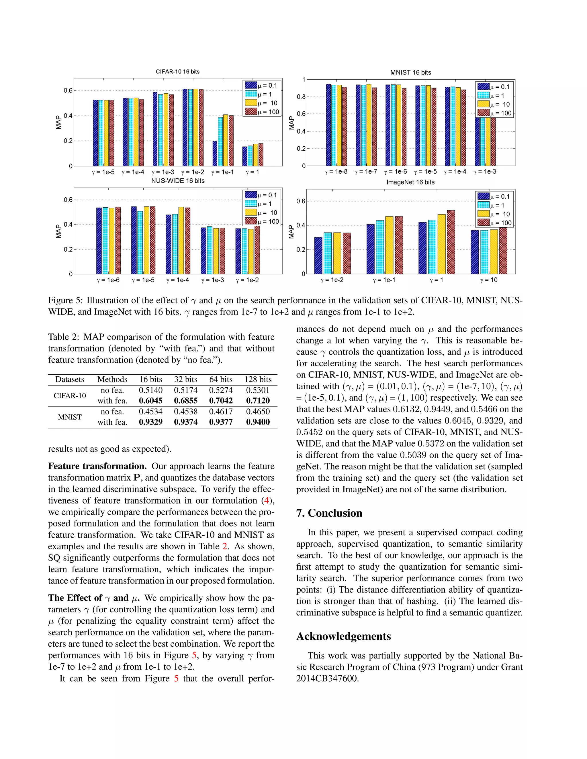 Figure 5: Illustration of the effect of γ and µ on the search performance in the validation sets of CIFAR-10, MNIST, NUS-
WIDE, and ImageNet with 16 bits. γ ranges from 1e-7 to 1e+2 and µ ranges from 1e-1 to 1e+2.
Table 2: MAP comparison of the formulation with feature
transformation (denoted by “with fea.”) and that without
feature transformation (denoted by “no fea.”).
Datasets Methods 16 bits 32 bits 64 bits 128 bits
CIFAR-10
no fea. 0.5140 0.5174 0.5274 0.5301
with fea. 0.6045 0.6855 0.7042 0.7120
MNIST
no fea. 0.4534 0.4538 0.4617 0.4650
with fea. 0.9329 0.9374 0.9377 0.9400
results not as good as expected).
Feature transformation. Our approach learns the feature
transformation matrix P, and quantizes the database vectors
in the learned discriminative subspace. To verify the effec-
tiveness of feature transformation in our formulation (4),
we empirically compare the performances between the pro-
posed formulation and the formulation that does not learn
feature transformation. We take CIFAR-10 and MNIST as
examples and the results are shown in Table 2. As shown,
SQ signiﬁcantly outperforms the formulation that does not
learn feature transformation, which indicates the impor-
tance of feature transformation in our proposed formulation.
The Effect of γ and µ. We empirically show how the pa-
rameters γ (for controlling the quantization loss term) and
µ (for penalizing the equality constraint term) affect the
search performance on the validation set, where the param-
eters are tuned to select the best combination. We report the
performances with 16 bits in Figure 5, by varying γ from
1e-7 to 1e+2 and µ from 1e-1 to 1e+2.
It can be seen from Figure 5 that the overall perfor-
mances do not depend much on µ and the performances
change a lot when varying the γ. This is reasonable be-
cause γ controls the quantization loss, and µ is introduced
for accelerating the search. The best search performances
on CIFAR-10, MNIST, NUS-WIDE, and ImageNet are ob-
tained with (γ, µ) = (0.01, 0.1), (γ, µ) = (1e-7, 10), (γ, µ)
= (1e-5, 0.1), and (γ, µ) = (1, 100) respectively. We can see
that the best MAP values 0.6132, 0.9449, and 0.5466 on the
validation sets are close to the values 0.6045, 0.9329, and
0.5452 on the query sets of CIFAR-10, MNIST, and NUS-
WIDE, and that the MAP value 0.5372 on the validation set
is different from the value 0.5039 on the query set of Ima-
geNet. The reason might be that the validation set (sampled
from the training set) and the query set (the validation set
provided in ImageNet) are not of the same distribution.
7. Conclusion
In this paper, we present a supervised compact coding
approach, supervised quantization, to semantic similarity
search. To the best of our knowledge, our approach is the
ﬁrst attempt to study the quantization for semantic simi-
larity search. The superior performance comes from two
points: (i) The distance differentiation ability of quantiza-
tion is stronger than that of hashing. (ii) The learned dis-
criminative subspace is helpful to ﬁnd a semantic quantizer.
Acknowledgements
This work was partially supported by the National Ba-
sic Research Program of China (973 Program) under Grant
2014CB347600.
 
