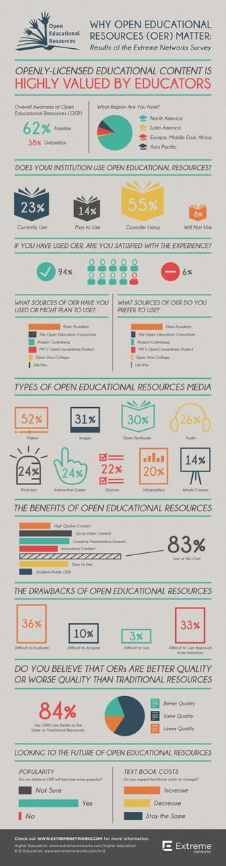 Survey Results on Open Educational Resources