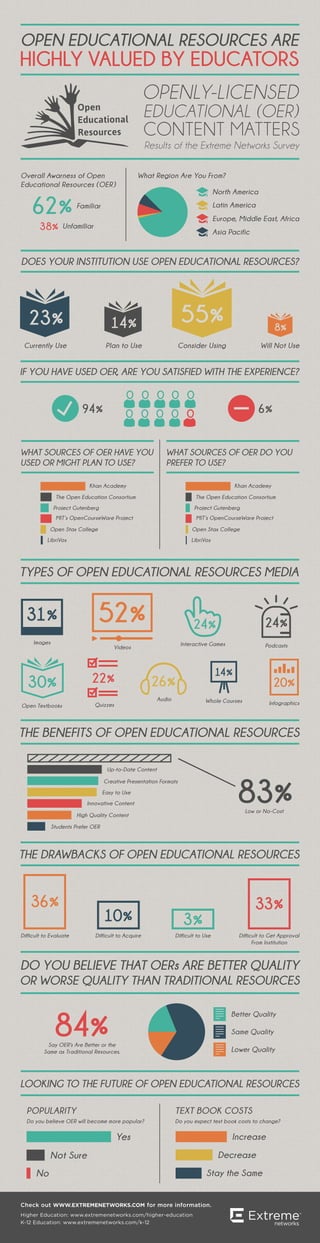 Survey: 94% of Open Educational Resources Users Are Happy With the Quality 