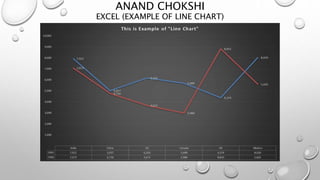 ANAND CHOKSHI
EXCEL (EXAMPLE OF LINE CHART)
 