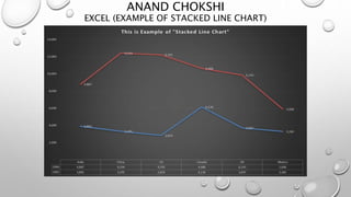 ANAND CHOKSHI
EXCEL (EXAMPLE OF STACKED LINE CHART)