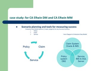 case study: for CA ERwin DM and CA ERwin MM
 Scenario planning and tools for measuring success
– Enterprise Data Model based on 3 major categories for any Insurance business
1. Policy
2. Claim
3. Service Venn Diagram in Enterprise Data Model
Claim
Service
Policy
Claim System
Oracle & IMS
Service
IMS & SQL
Server
Policy
system
DB2
 