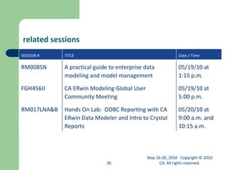 related sessions
36
May 16-20, 2010 Copyright © 2010
CA. All rights reserved.
SESSION # TITLE Date / Time
RM008SN A practical guide to enterprise data
modeling and model management
05/19/10 at
1:15 p.m.
FGH456IJ CA ERwin Modeling Global User
Community Meeting
05/19/10 at
5:00 p.m.
RM017LNA&B Hands On Lab: ODBC Reporting with CA
ERwin Data Modeler and Intro to Crystal
Reports
05/20/10 at
9:00 a.m. and
10:15 a.m.
 
