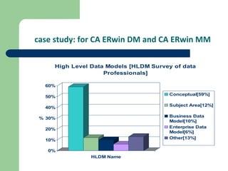 0%
10%
20%
30%
40%
50%
60%
%
HLDM Name
High Level Data Models [HLDM Survey of data
Professionals]
Conceptual[59%]
Subject Area[12%]
Business Data
Model[10%]
Enterprise Data
Model[6%]
Other[13%]
case study: for CA ERwin DM and CA ERwin MM
 