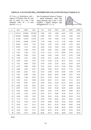 CRITICAL VALUES FOR THE χ2-DISTRIBUTION (NILAI GENTING BAGI TABURAN χ2)

If X has a χ2-distribution with ν          Jika X mempunyai taburan χ2 dengan
degrees of freedom, then for each          ν darjah kebebasan, maka bagi
pair of values of p and ν, the             setiap pasangan nilai p dan ν, nilai              p
tabulated value of x is such               terjadual x adalah sebegitu rupa
that P(X < x) = p.                         sehinggakan P(X < x) = p.
                                                                                         0       x

  p         0.01      0.025       0.05           0.9         0.95    0.975        0.99       0.995   0.999

ν=1       0.0³1571   0.0³9821   0.0²3932        2.706        3.841   5.024    6.635          7.879   10.83
      2   0.02010    0.05064    0.1026          4.605        5.991   7.378    9.210          10.60   13.82
      3   0.1148     0.2158     0.3518          6.251        7.815   9.348    11.34          12.84   16.27
      4   0.2971     0.4844     0.7107          7.779        9.488   11.14    13.28          14.86   18.47
      5   0.5543     0.8312      1.145          9.236        11.07   12.83    15.09          16.75   20.51
      6   0.8721      1.237      1.635          10.64        12.59   14.45    16.81          18.55   22.46
      7    1.239      1.690      2.167          12.02        14.07   16.01    18.48          20.28   24.32
      8    1.647      2.180      2.733          13.36        15.51   17.53    20.09          21.95   26.12
      9    2.088      2.700      3.325          14.68        16.92   19.02    21.67          23.59   27.88
  10       2.558      3.247      3.940          15.99        18.31   20.48    23.21          25.19   29.59
  11       3.053      3.816      4.575          17.28        19.68   21.92    24.73          26.76   31.26
  12       3.571      4.404      5.226          18.55        21.03   23.34    26.22          28.30   32.91
  13       4.107      5.009      5.892          19.81        22.36   24.74    27.69          29.82   34.53
  14       4.660      5.629      6.571          21.06        23.68   26.12    29.14          31.32   36.12
  15       5.229      6.262      7.261          22.31        25.00   27.49    30.58          32.80   37.70
  16       5.812      6.908      7.962          23.54        26.30   28.85    32.00          34.27   39.25
  17       6.408      7.564      8.672          24.77        27.59   30.19    33.41          35.72   40.79
  18       7.015      8.231      9.390          25.99        28.87   31.53    34.81          37.16   42.31
  19       7.633      8.907      10.12          27.20        30.14   32.85    36.19          38.58   43.82
  20       8.260      9.591      10.85          28.41        31.41   34.17    37.57          40.00   45.31
  21       8.897      10.28      11.59          29.62        32.67   35.48    38.93          41.40   46.80
  22       9.542      10.98      12.34          30.81        33.92   36.78    40.29          42.80   48.27
  23       10.20      11.69      13.09          32.01        35.17   38.08    41.64          44.18   49.73
  24       10.86      12.40      13.85          33.20        36.42   39.36    42.98          45.56   51.18
  25       11.52      13.12      14.61          34.38        37.65   40.65    44.31          46.93   52.62
  26       12.20      13.84      15.38          35.56        38.89   41.92    45.64          48.29   54.05
  27       12.88      14.57      16.15          36.74        40.11   43.19    46.96          49.65   55.48
  28       13.56      15.31      16.93          37.92        41.34   44.46    48.28          50.99   56.89
  29       14.26      16.05      17.71          39.09        42.56   45.72    49.59          52.34   58.30
  30       14.95      16.79      18.49          40.26        43.77   46.98    50.89          53.67   59.70

 954/3


                                                        42
 