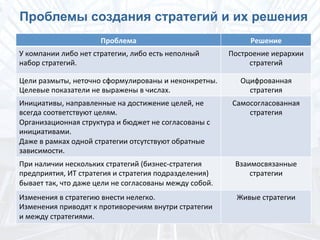 Проблемы создания стратегий и их решения
Проблема	
 	
  Решение	
 
У	
 компании	
 либо	
 нет	
 стратегии,	
 либо	
 есть	
 неполный	
 
набор	
 стратегий.	
 
Построение	
 иерархии	
 
стратегий	
 
Цели	
 размыты,	
 неточно	
 сформулированы	
 и	
 неконкретны.	
 	
 
Целевые	
 показатели	
 не	
 выражены	
 в	
 числах.	
 
Оцифрованная	
 
стратегия	
 	
 
Инициативы,	
 направленные	
 на	
 достижение	
 целей,	
 не	
 
всегда	
 соответствуют	
 целям.	
 
Организационная	
 структура	
 и	
 бюджет	
 не	
 согласованы	
 с	
 
инициативами.	
 	
 
Даже	
 в	
 рамках	
 одной	
 стратегии	
 отсутствуют	
 обратные	
 
зависимости.	
 
Самосогласованная	
 
стратегия	
 
	
 
При	
 наличии	
 нескольких	
 стратегий	
 (бизнес-­‐стратегия	
 
предприятия,	
 ИТ	
 стратегия	
 и	
 стратегия	
 подразделения)	
 
бывает	
 так,	
 что	
 даже	
 цели	
 не	
 согласованы	
 между	
 собой.	
 
Взаимосвязанные	
 
стратегии	
 
Изменения	
 в	
 стратегию	
 внести	
 нелегко.	
 	
 
Изменения	
 приводят	
 к	
 противоречиям	
 внутри	
 стратегии	
 
и	
 между	
 стратегиями.	
 
Живые	
 стратегии	
 
 