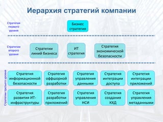 Иерархия стратегий компании
Бизнес	
 
стратегия	
 
ИТ	
 
стратегия	
 
Стратегия	
 
информационной	
 
безопасности	
 
Стратегии	
 
линий	
 бизнеса	
 
Стратегия	
 
управления	
 
данными	
 
Стратегия	
 
создания	
 
КХД	
 
Стратегия	
 
управления	
 
метаданными	
 
Стратегия	
 
интеграции	
 
доступа	
 
Стратегия	
 
развития	
 ИТ-­‐	
 
инфраструктуры	
 
Стратегия	
 
оффшорной	
 
разработки	
 
Стратегия	
 
управления	
 
НСИ	
 
Стратегия	
 
разработки	
 
приложений	
 
Стратегия	
 
интеграции	
 
приложений	
 
Стратегия	
 
экономической	
 
безопасности	
 
Стратегия	
 
первого	
 
уровня	
 
Стратегии	
 
второго	
 
уровня	
 
Стратегии	
 третьего	
 уровня	
 
 