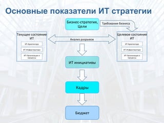 Текущее	
 состояние	
 
ИТ	
 
ИТ-­‐Организация	
 и	
 
процессы	
 
ИТ-­‐Инфраструктура	
 
ИТ-­‐Архитектура	
 
Целевое	
 состояние	
 
ИТ	
 Анализ	
 разрывов	
 
ИТ-­‐Организация	
 и	
 
процессы	
 
ИТ-­‐Инфраструктура	
 
ИТ-­‐Архитектура	
 
Требования	
 бизнеса	
 Бизнес-­‐стратегия,	
 
Цели	
 
Кадры	
 
Бюджет	
 
ИТ	
 инициативы	
 
Основные показатели ИТ стратегии	
 
 