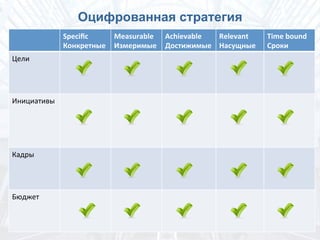 Оцифрованная стратегия
Speciﬁc	
 
Конкретные	
 
Measurable	
 
Измеримые	
 
Achievable	
 
Достижимые	
 
Relevant	
 
Насущные	
 
Time	
 bound	
 
Сроки	
 
Цели	
 
Инициативы	
 
Кадры	
 
Бюджет	
 
 