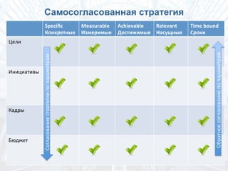 Самосогласованная стратегия
Speciﬁc	
 
Конкретные	
 
Measurable	
 
Измеримые	
 
Achievable	
 
Достижимые	
 
Relevant	
 
Насущные	
 
Time	
 bound	
 
Сроки	
 
Цели	
 
Инициативы	
 
Кадры	
 
Бюджет	
 
Согласование	
 стратегии	
 по	
 параметрам	
 
Обратное	
 согласование	
 по	
 параметрам	
 
 