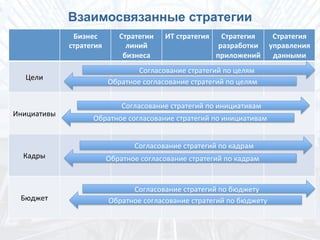 Взаимосвязанные стратегии
Бизнес	
 
стратегия	
 
Стратегии	
 
линий	
 
бизнеса	
 
ИТ	
 стратегия	
  Стратегия	
 
разработки	
 
приложений	
 
Стратегия	
 
управления	
 
данными	
 
Цели	
 
Инициативы	
 
Кадры	
 
Бюджет	
 
Согласование	
 стратегий	
 по	
 целям	
 
Обратное	
 согласование	
 стратегий	
 по	
 целям	
 
Согласование	
 стратегий	
 по	
 инициативам	
 
Обратное	
 согласование	
 стратегий	
 по	
 инициативам	
 
Обратное	
 согласование	
 стратегий	
 по	
 кадрам	
 
Обратное	
 согласование	
 стратегий	
 по	
 бюджету	
 
Согласование	
 стратегий	
 по	
 кадрам	
 
Согласование	
 стратегий	
 по	
 бюджету	
 
 