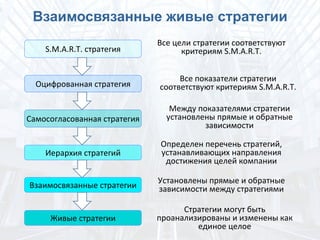 Взаимосвязанные живые стратегии
S.M.A.R.T.	
 стратегия	
 	
 
Оцифрованная	
 стратегия	
 
Самосогласованная	
 стратегия	
 
Иерархия	
 стратегий	
 
Взаимосвязанные	
 стратегии	
 
Все	
 цели	
 стратегии	
 соответствуют	
 
критериям	
 S.M.A.R.T.	
 	
 
Все	
 показатели	
 стратегии	
 
соответствуют	
 критериям	
 S.M.A.R.T.	
 	
 
Между	
 показателями	
 стратегии	
 
установлены	
 прямые	
 и	
 обратные	
 
зависимости	
 
Определен	
 перечень	
 стратегий,	
 
устанавливающих	
 направления	
 
достижения	
 целей	
 компании	
 
Установлены	
 прямые	
 и	
 обратные	
 
зависимости	
 между	
 стратегиями	
 
Живые	
 стратегии	
 
Стратегии	
 могут	
 быть	
 
проанализированы	
 и	
 изменены	
 как	
 
единое	
 целое	
 
 