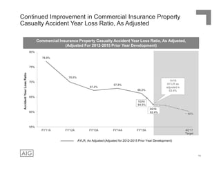 Continued Improvement in Commercial Insurance Property
Casualty Accident Year Loss Ratio, As Adjusted
Commercial Insurance Property Casualty Accident Year Loss Ratio, As Adjusted,
(Adjusted For 2012-2015 Prior Year Development)
76.9%
70.0%
67.2%
67.9%
66.2%
1Q16
64.5%
~ 60%
55%
60%
65%
70%
75%
80%
FY'11A FY'12A FY'13A FY'14A FY'15A 4Q'17
Target
62.4%
2Q16
AYLR, As Adjusted (Adjusted for 2012-2015 Prior Year Development)
1H16
AY LR as
adjusted is
63.4%
13
 