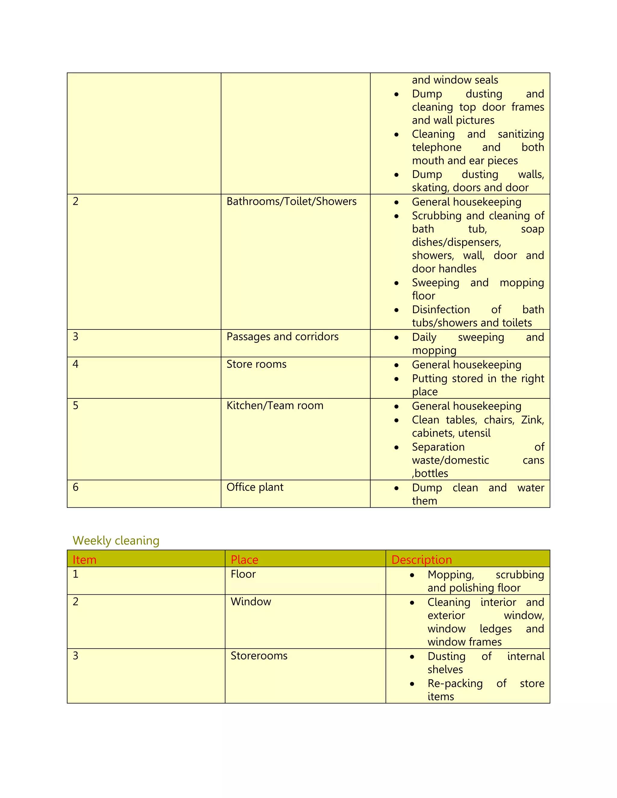 and window seals
 Dump dusting and
cleaning top door frames
and wall pictures
 Cleaning and sanitizing
telephone and both
mouth and ear pieces
 Dump dusting walls,
skating, doors and door
2 Bathrooms/Toilet/Showers  General housekeeping
 Scrubbing and cleaning of
bath tub, soap
dishes/dispensers,
showers, wall, door and
door handles
 Sweeping and mopping
floor
 Disinfection of bath
tubs/showers and toilets
3 Passages and corridors  Daily sweeping and
mopping
4 Store rooms  General housekeeping
 Putting stored in the right
place
5 Kitchen/Team room  General housekeeping
 Clean tables, chairs, Zink,
cabinets, utensil
 Separation of
waste/domestic cans
,bottles
6 Office plant  Dump clean and water
them
Weekly cleaning
Item Place Description
1 Floor  Mopping, scrubbing
and polishing floor
2 Window  Cleaning interior and
exterior window,
window ledges and
window frames
3 Storerooms  Dusting of internal
shelves
 Re-packing of store
items
 