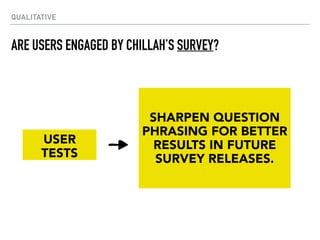QUALITATIVE
ARE USERS ENGAGED BY CHILLAH’S SURVEY?
SHARPEN QUESTION
PHRASING FOR BETTER
RESULTS IN FUTURE
SURVEY RELEASES....