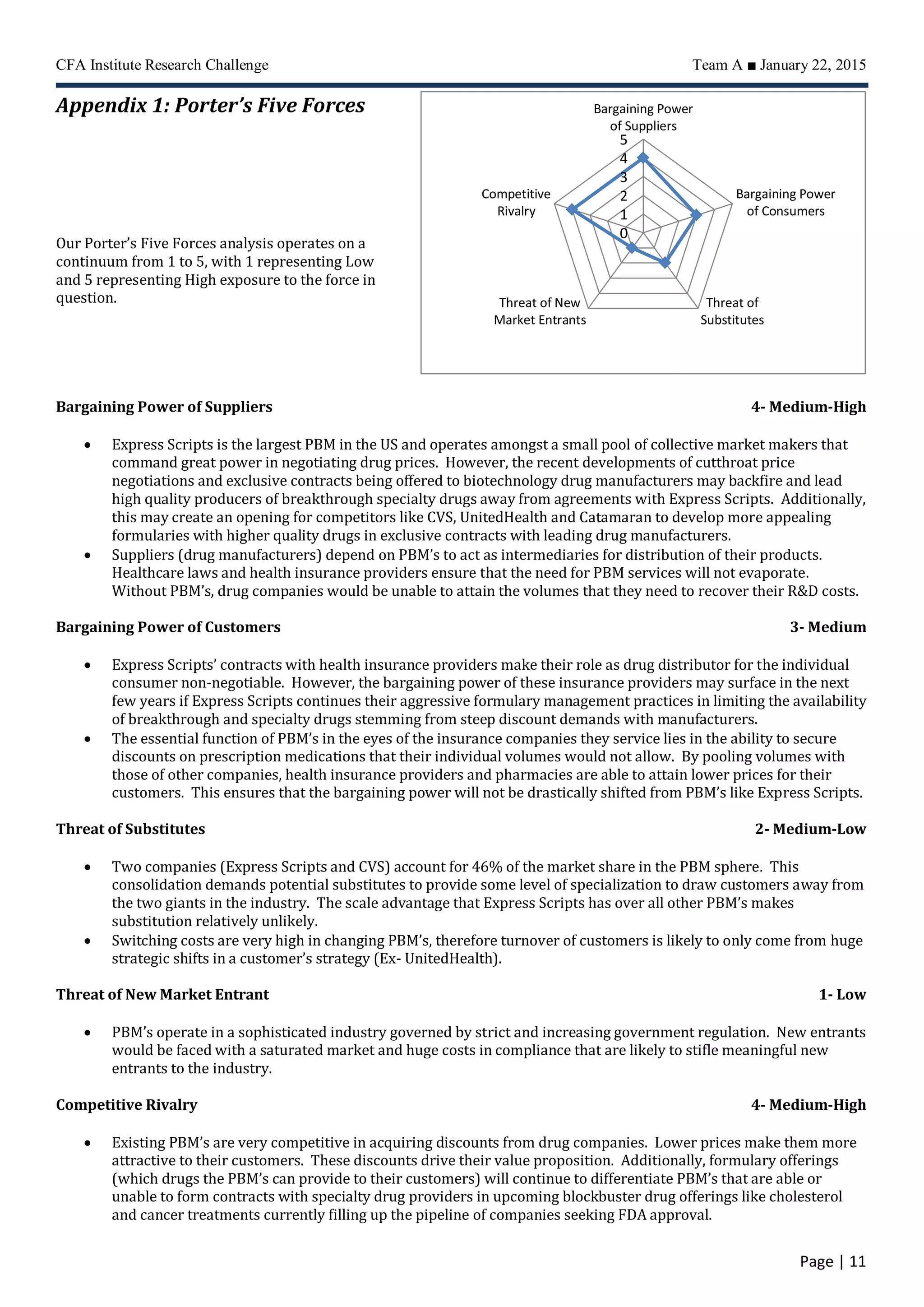 CFA Institute Research Challenge Team A ■ January 22, 2015
Page | 11
Appendix 1: Porter’s Five Forces
Our Porter’s Five Forces analysis operates on a
continuum from 1 to 5, with 1 representing Low
and 5 representing High exposure to the force in
question.
Bargaining Power of Suppliers 4- Medium-High
 Express Scripts is the largest PBM in the US and operates amongst a small pool of collective market makers that
command great power in negotiating drug prices. However, the recent developments of cutthroat price
negotiations and exclusive contracts being offered to biotechnology drug manufacturers may backfire and lead
high quality producers of breakthrough specialty drugs away from agreements with Express Scripts. Additionally,
this may create an opening for competitors like CVS, UnitedHealth and Catamaran to develop more appealing
formularies with higher quality drugs in exclusive contracts with leading drug manufacturers.
 Suppliers (drug manufacturers) depend on PBM’s to act as intermediaries for distribution of their products.
Healthcare laws and health insurance providers ensure that the need for PBM services will not evaporate.
Without PBM’s, drug companies would be unable to attain the volumes that they need to recover their R&D costs.
Bargaining Power of Customers 3- Medium
 Express Scripts’ contracts with health insurance providers make their role as drug distributor for the individual
consumer non-negotiable. However, the bargaining power of these insurance providers may surface in the next
few years if Express Scripts continues their aggressive formulary management practices in limiting the availability
of breakthrough and specialty drugs stemming from steep discount demands with manufacturers.
 The essential function of PBM’s in the eyes of the insurance companies they service lies in the ability to secure
discounts on prescription medications that their individual volumes would not allow. By pooling volumes with
those of other companies, health insurance providers and pharmacies are able to attain lower prices for their
customers. This ensures that the bargaining power will not be drastically shifted from PBM’s like Express Scripts.
Threat of Substitutes 2- Medium-Low
 Two companies (Express Scripts and CVS) account for 46% of the market share in the PBM sphere. This
consolidation demands potential substitutes to provide some level of specialization to draw customers away from
the two giants in the industry. The scale advantage that Express Scripts has over all other PBM’s makes
substitution relatively unlikely.
 Switching costs are very high in changing PBM’s, therefore turnover of customers is likely to only come from huge
strategic shifts in a customer’s strategy (Ex- UnitedHealth).
Threat of New Market Entrant 1- Low
 PBM’s operate in a sophisticated industry governed by strict and increasing government regulation. New entrants
would be faced with a saturated market and huge costs in compliance that are likely to stifle meaningful new
entrants to the industry.
Competitive Rivalry 4- Medium-High
 Existing PBM’s are very competitive in acquiring discounts from drug companies. Lower prices make them more
attractive to their customers. These discounts drive their value proposition. Additionally, formulary offerings
(which drugs the PBM’s can provide to their customers) will continue to differentiate PBM’s that are able or
unable to form contracts with specialty drug providers in upcoming blockbuster drug offerings like cholesterol
and cancer treatments currently filling up the pipeline of companies seeking FDA approval.
0
1
2
3
4
5
Bargaining Power
of Suppliers
Bargaining Power
of Consumers
Threat of
Substitutes
Threat of New
Market Entrants
Competitive
Rivalry
 