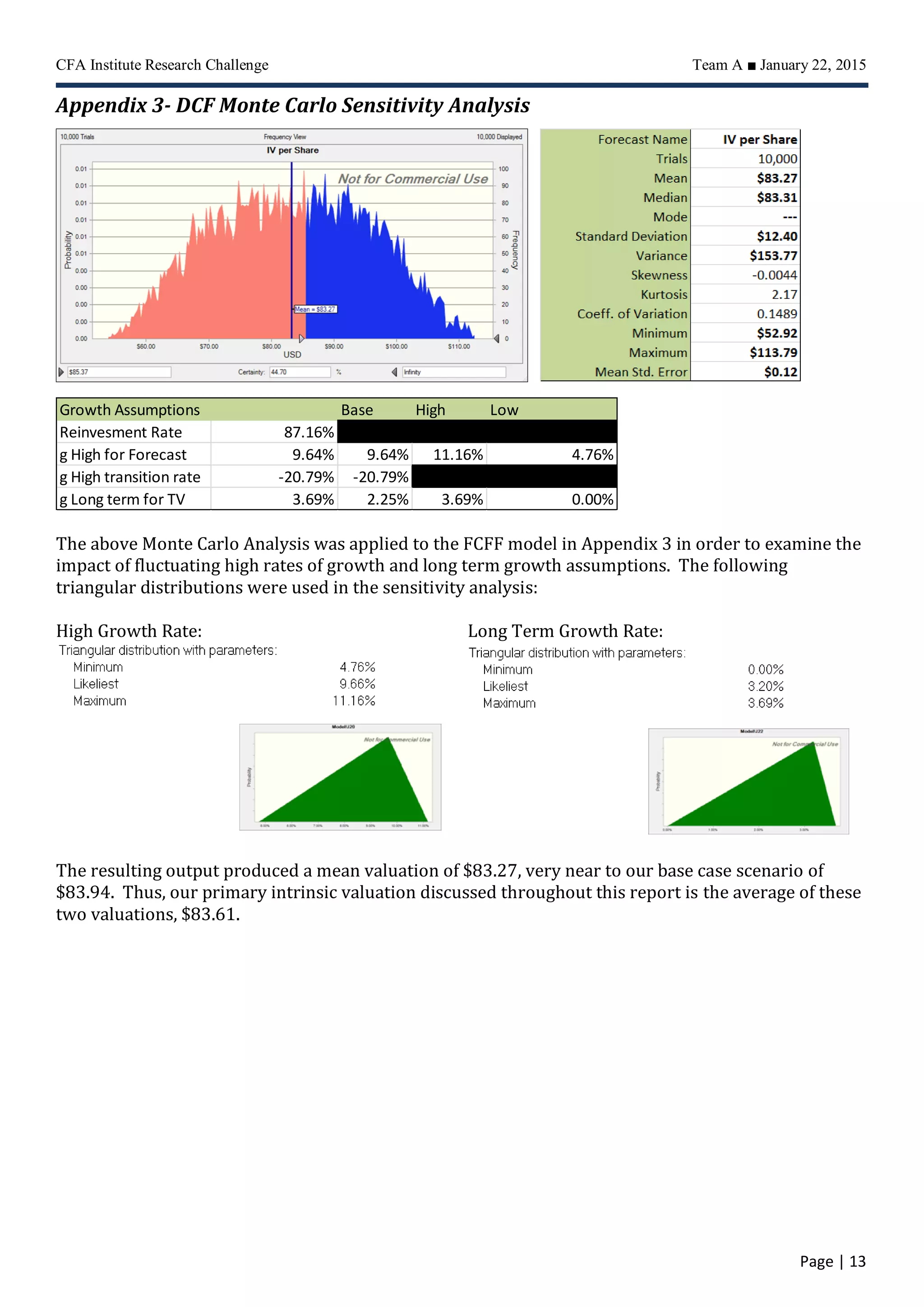 CFA Institute Research Challenge Team A ■ January 22, 2015
Page | 13
Appendix 3- DCF Monte Carlo Sensitivity Analysis
The above Monte Carlo Analysis was applied to the FCFF model in Appendix 3 in order to examine the
impact of fluctuating high rates of growth and long term growth assumptions. The following
triangular distributions were used in the sensitivity analysis:
High Growth Rate: Long Term Growth Rate:
The resulting output produced a mean valuation of $83.27, very near to our base case scenario of
$83.94. Thus, our primary intrinsic valuation discussed throughout this report is the average of these
two valuations, $83.61.
Growth Assumptions Base High Low
Reinvesment Rate 87.16%
g High for Forecast 9.64% 9.64% 11.16% 4.76%
g High transition rate -20.79% -20.79%
g Long term for TV 3.69% 2.25% 3.69% 0.00%
 