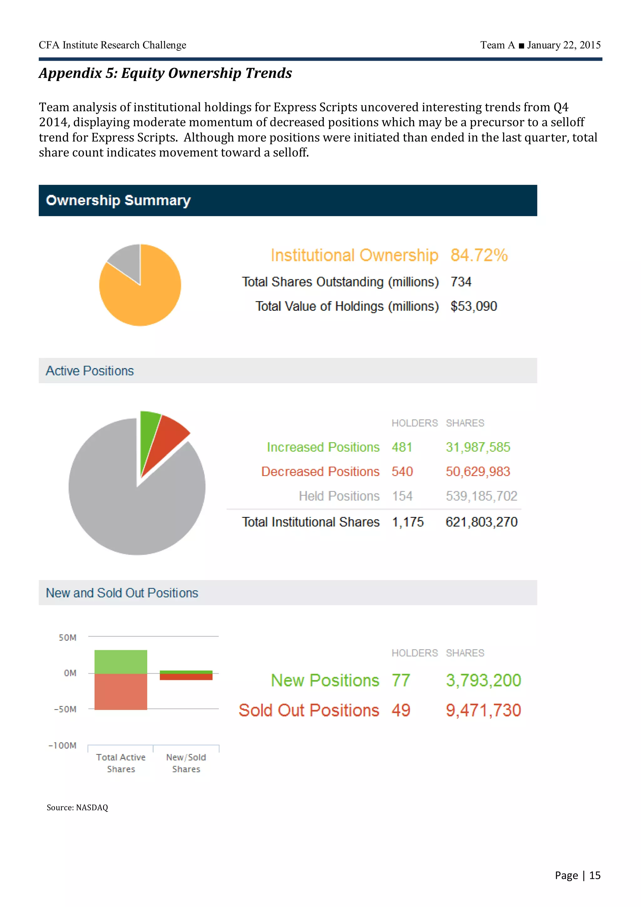CFA Institute Research Challenge Team A ■ January 22, 2015
Page | 15
Appendix 5: Equity Ownership Trends
Team analysis of institutional holdings for Express Scripts uncovered interesting trends from Q4
2014, displaying moderate momentum of decreased positions which may be a precursor to a selloff
trend for Express Scripts. Although more positions were initiated than ended in the last quarter, total
share count indicates movement toward a selloff.
Source: NASDAQ
 