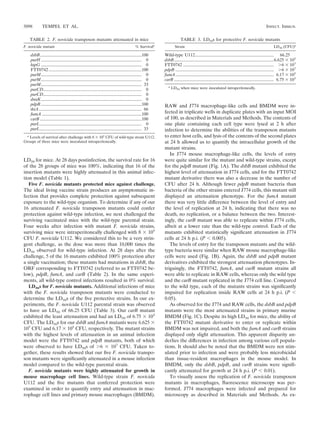 LD50 for mice. At 28 days postinfection, the survival rate for 16
of the 28 groups of mice was 100%, indicating that 16 of the
insertion mutants were highly attenuated in this animal infec-
tion model (Table 1).
Five F. novicida mutants protected mice against challenge.
The ideal living vaccine strain produces an asymptomatic in-
fection that provides complete protection against subsequent
exposure to the wild-type organism. To determine if any of our
16 attenuated F. novicida transposon mutants could confer
protection against wild-type infection, we next challenged the
surviving vaccinated mice with the wild-type parental strain.
Four weeks after infection with mutant F. novicida strains,
surviving mice were intraperitoneally challenged with 8 ϫ 105
CFU F. novicida U112. We considered this to be a very strin-
gent challenge, as the dose was more than 10,000 times the
LD50 observed for wild-type infection. At 28 days after the
challenge, 5 of the 16 mutants exhibited 100% protection after
a single vaccination; these mutants had mutations in dsbB, the
ORF corresponding to FTT0742 (referred to as FTT0742 be-
low), pdpB, fumA, and carB (Table 2). In the same experi-
ments, all wild-type control infections resulted in 0% survival.
LD50s for F. novicida mutants. Additional infections of mice
with the F. novicida transposon mutants were conducted to
determine the LD50s of the ﬁve protective strains. In our ex-
periments, the F. novicida U112 parental strain was observed
to have an LD50 of 66.25 CFU (Table 3). Our carB mutant
exhibited the least attenuation and had an LD50 of 6.75 ϫ 103
CFU. The LD50s for our dsbB and fumA mutants were 6.625 ϫ
105
CFU and 6.17 ϫ 105
CFU, respectively. The mutant strains
with the highest levels of attenuation in an animal infection
model were the FTT0742 and pdpB mutants, both of which
were observed to have LD50s of Ͼ6 ϫ 107
CFU. Taken to-
gether, these results showed that our ﬁve F. novicida transpo-
son mutants were signiﬁcantly attenuated in a mouse infection
model compared to the wild-type parental strain.
F. novicida mutants were highly attenuated for growth in
mouse macrophage cell lines. Wild-type strain F. novicida
U112 and the ﬁve mutants that conferred protection were
examined in order to quantify entry and attenuation in mac-
rophage cell lines and primary mouse macrophages (BMDM).
RAW and J774 macrophage-like cells and BMDM were in-
fected in triplicate wells in duplicate plates with an input MOI
of 100, as described in Materials and Methods. The contents of
one plate containing each cell type were lysed at 2 h after
infection to determine the abilities of the transposon mutants
to enter host cells, and lysis of the contents of the second plates
at 24 h allowed us to quantify the intracellular growth of the
mutant strains.
In J774 mouse macrophage-like cells, the levels of entry
were quite similar for the mutant and wild-type strains, except
for the pdpB mutant (Fig. 1A). The dsbB mutant exhibited the
highest level of attenuation in J774 cells, and for the FTT0742
mutant derivative there was also a decrease in the number of
CFU after 24 h. Although fewer pdpB mutant bacteria than
bacteria of the other strains entered J774 cells, this mutant still
displayed an attenuation phenotype. For the fumA mutant
there was very little difference between the level of entry and
the level of replication at 24 h, indicating that there was no
death, no replication, or a balance between the two. Interest-
ingly, the carB mutant was able to replicate within J774 cells,
albeit at a lower rate than the wild-type control. Each of the
mutants exhibited statistically signiﬁcant attenuation in J774
cells at 24 h p.i. (P Ͻ 0.005).
The levels of entry for the transposon mutants and the wild-
type bacteria were similar when RAW mouse macrophage-like
cells were used (Fig. 1B). Again, the dsbB and pdpB mutant
derivatives exhibited the strongest attenuation phenotypes. In-
triguingly, the FTT0742, fumA, and carB mutant strains all
were able to replicate in RAW cells, whereas only the wild type
and the carB mutant replicated in the J774 cell line. Compared
to the wild type, each of the mutants strains was signiﬁcantly
impaired for replication inside RAW cells at 24 h p.i. (P Ͻ
0.05).
As observed for the J774 and RAW cells, the dsbB and pdpB
mutants were the most attenuated strains in primary murine
BMDM (Fig. 1C). Despite its high LD50 for mice, the ability of
the FTT0742 mutant derivative to enter or replicate within
BMDM was not impaired, and both the fumA and carB strains
displayed only slight attenuation. This apparent disparity un-
derlies the differences in infection among various cell popula-
tions. It should also be noted that the BMDM were not stim-
ulated prior to infection and were probably less microbicidal
than tissue-resident macrophages in the mouse model. In
BMDM, only the dsbB, pdpB, and carB strains were signiﬁ-
cantly attenuated for growth at 24 h p.i. (P Ͻ 0.01).
To visually assess the replication of F. novicida transposon
mutants in macrophages, ﬂuorescence microscopy was per-
formed. J774 macrophages were infected and prepared for
microscopy as described in Materials and Methods. As ex-
TABLE 2. F. novicida transposon mutants attenuated in mice
F. novicida mutant % Survivala
dsbB.............................................................................................100
purH ............................................................................................ 0
htpG ............................................................................................ 0
FTT0742 .....................................................................................100
purM............................................................................................ 0
purM............................................................................................ 0
purM............................................................................................ 33
purCD.......................................................................................... 0
purCD.......................................................................................... 0
dnaK............................................................................................ 0
pdpB............................................................................................100
tktA.............................................................................................. 66
fumA ...........................................................................................100
carB.............................................................................................100
purL............................................................................................. 0
purL............................................................................................. 33
a
Levels of survival after challenge with 8 ϫ 105
CFU of wild-type strain U112.
Groups of three mice were inoculated intraperitoneally.
TABLE 3. LD50s for protective F. novicida mutants
Strain LD50 (CFU)a
Wild-type U112........................................................................ 66.25
dsbB...........................................................................................6.625 ϫ 105
FTT0742 ................................................................................... Ͼ6 ϫ 107
pdpB .......................................................................................... Ͼ6 ϫ 107
fumA.......................................................................................... 6.17 ϫ 105
carB ........................................................................................... 6.75 ϫ 103
a
LD50 when mice were inoculated intraperitoneally.
5098 TEMPEL ET AL. INFECT. IMMUN.
 